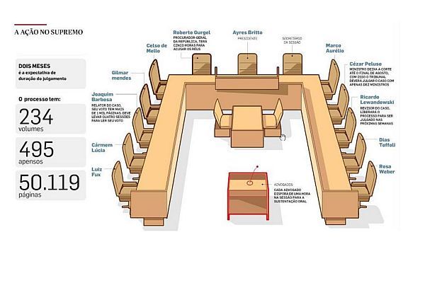 Infográfico sobre o rito de julgamento do processo Mensalão pelo STF.
