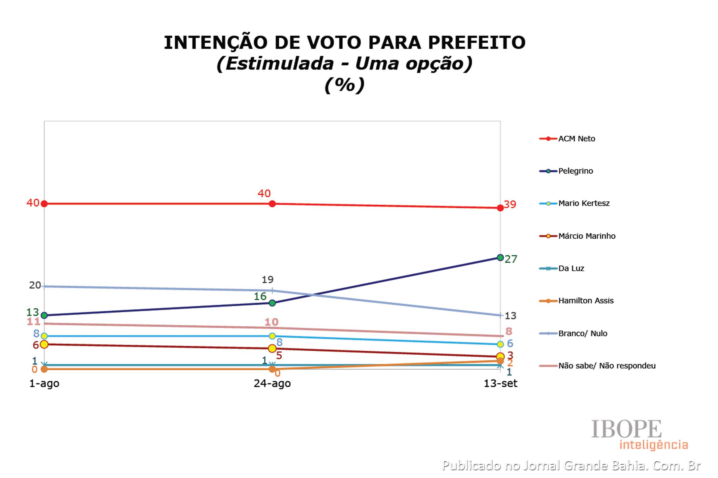 Eleições 2012 em Salvador – Pesquisa IBOPE divulgada em 27 de setembro