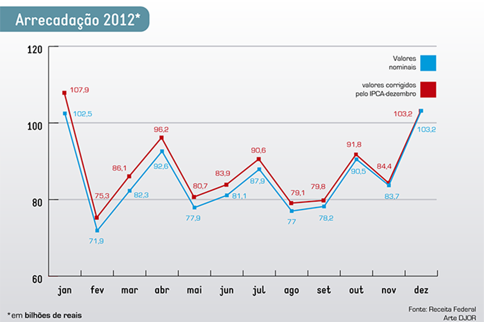 Arrecadação federal em 2012 ultrapassa R$ 1 trilhão.
