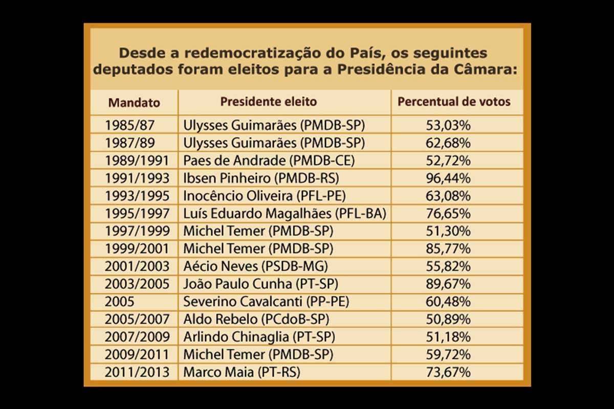 Relação de ex-presidentes da Câmara Federal.