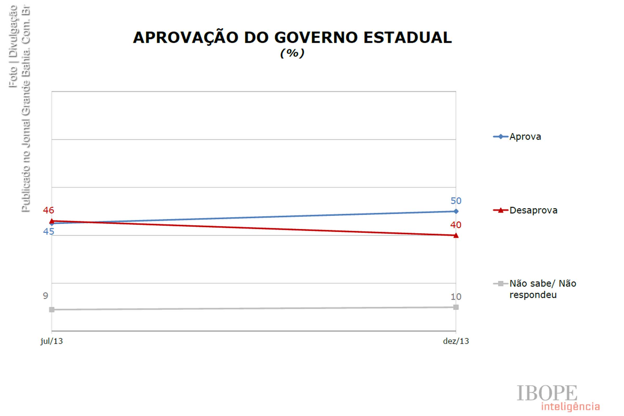 Gráfico com a projeção da avaliação do governo Wagner feita pelo IBOPE - CNI em novembro e dezembro de 2013.