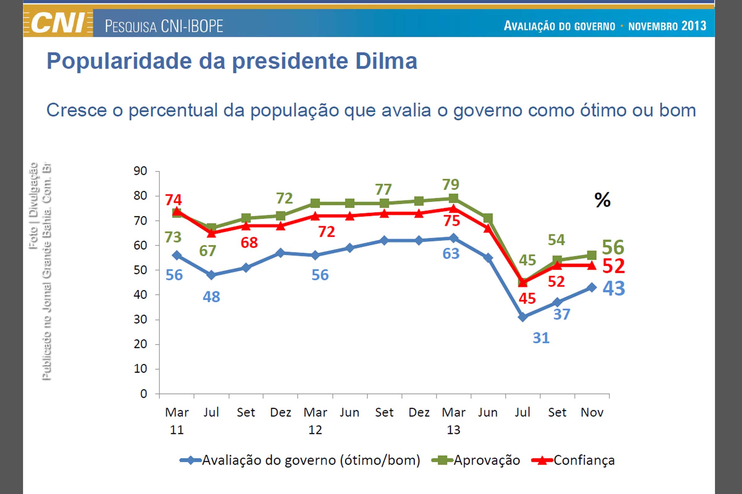 Avaliação do governo da presidenta Dilma Rousseff feita pelo IBOPE - CNI em novembro de 2013. ​O percentual da população brasileira que considera o governo da presidente Dilma Rousseff ótimo ou bom encerra 2013 em 43%.