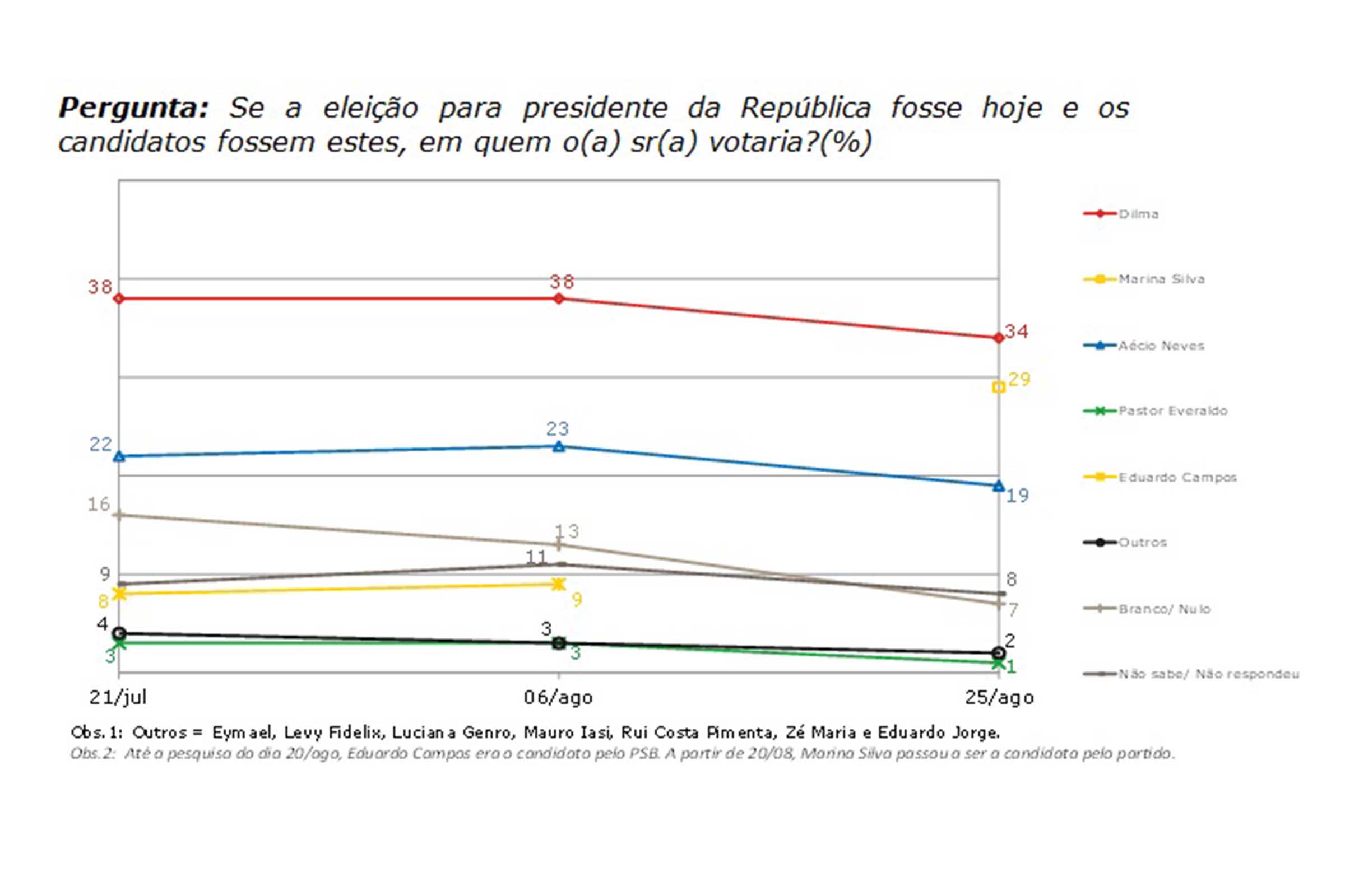 Eleições 2014 – Gráfico da pesquisa eleitoral do Ibope para presidente.