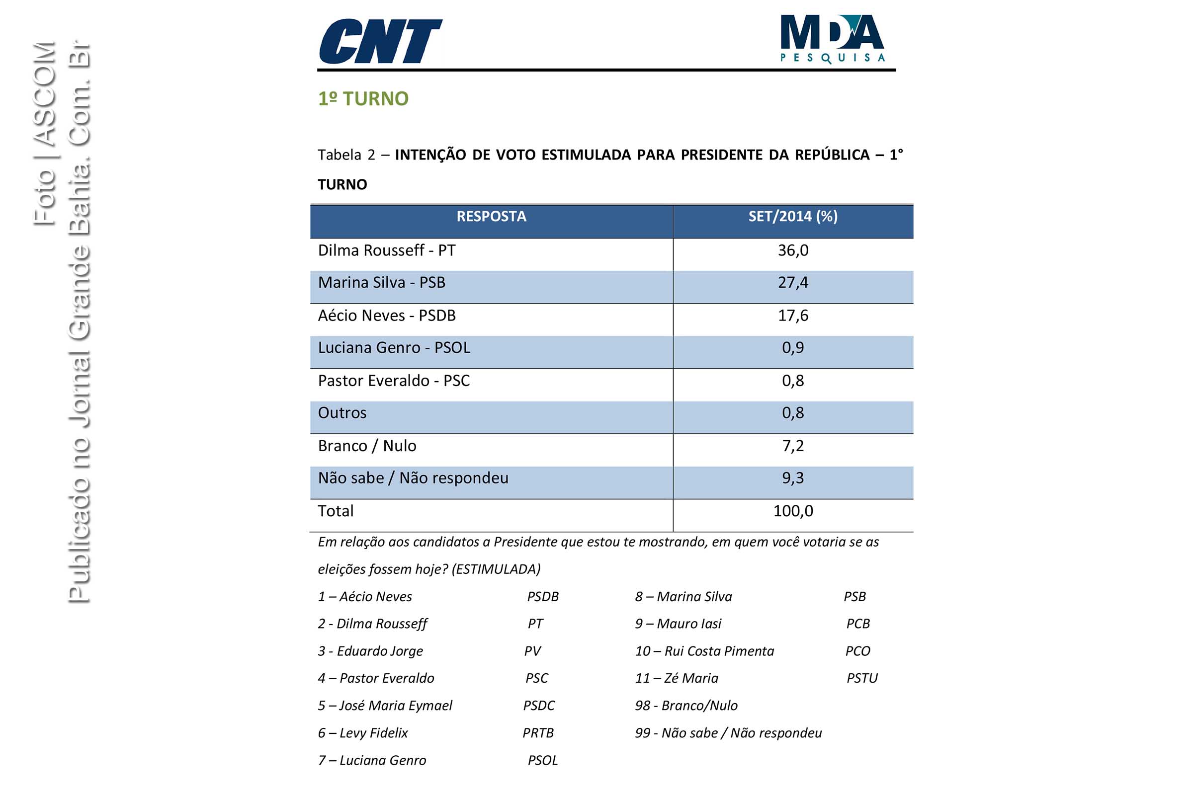 No resultado da pesquisa estimulada elaborada pelo CNT/MDA Dilma Rousseff lidera com 36%.