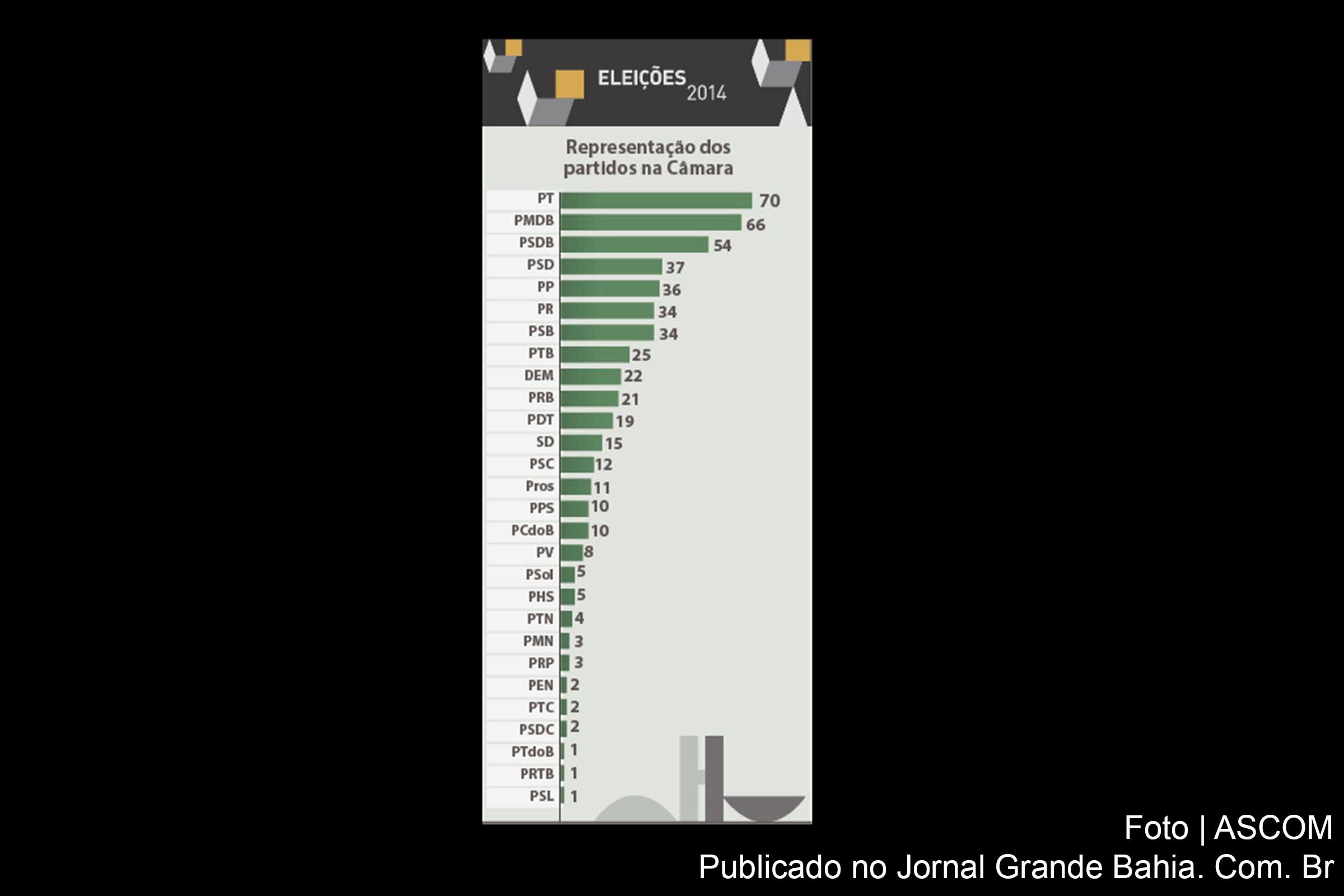 Perfil da Câmara Federal a partir de 2015.