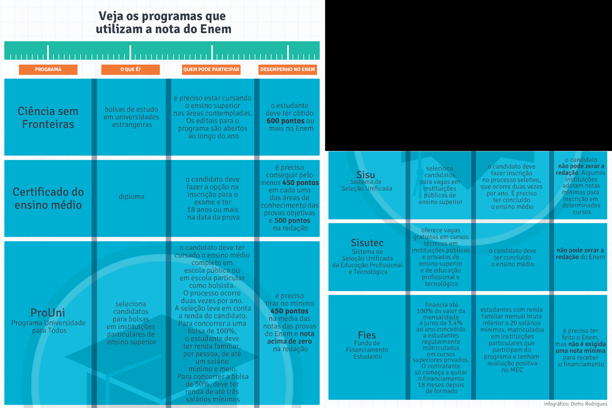 Infográfico sobre Enem 2014.