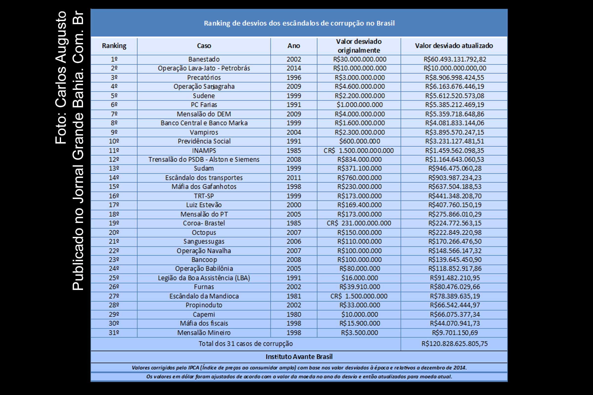 Tabela com valores atualizados de 31 casos de corrupção.