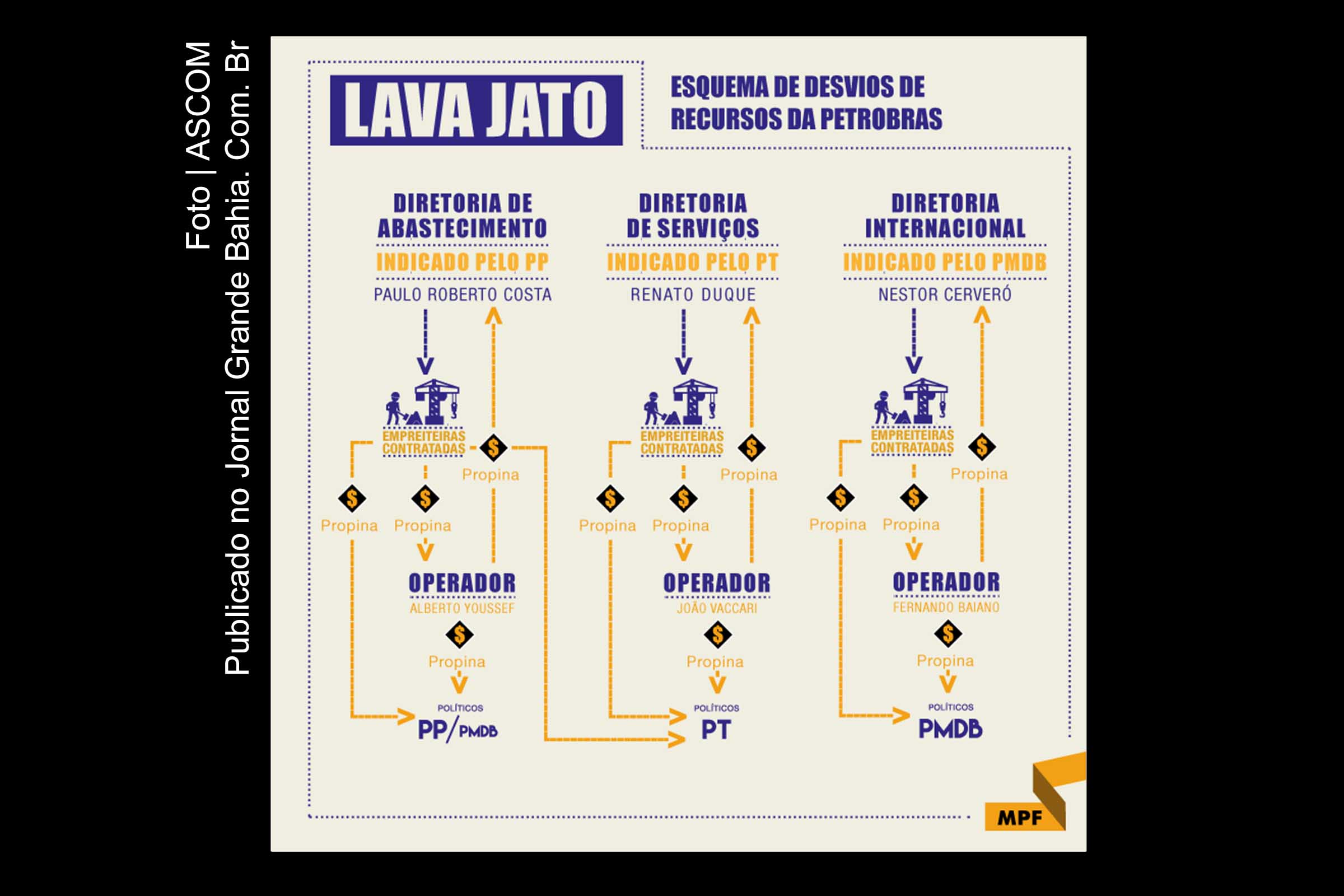 Organograma da corrupção da Petrobras identificado pela operação Lava Jato.