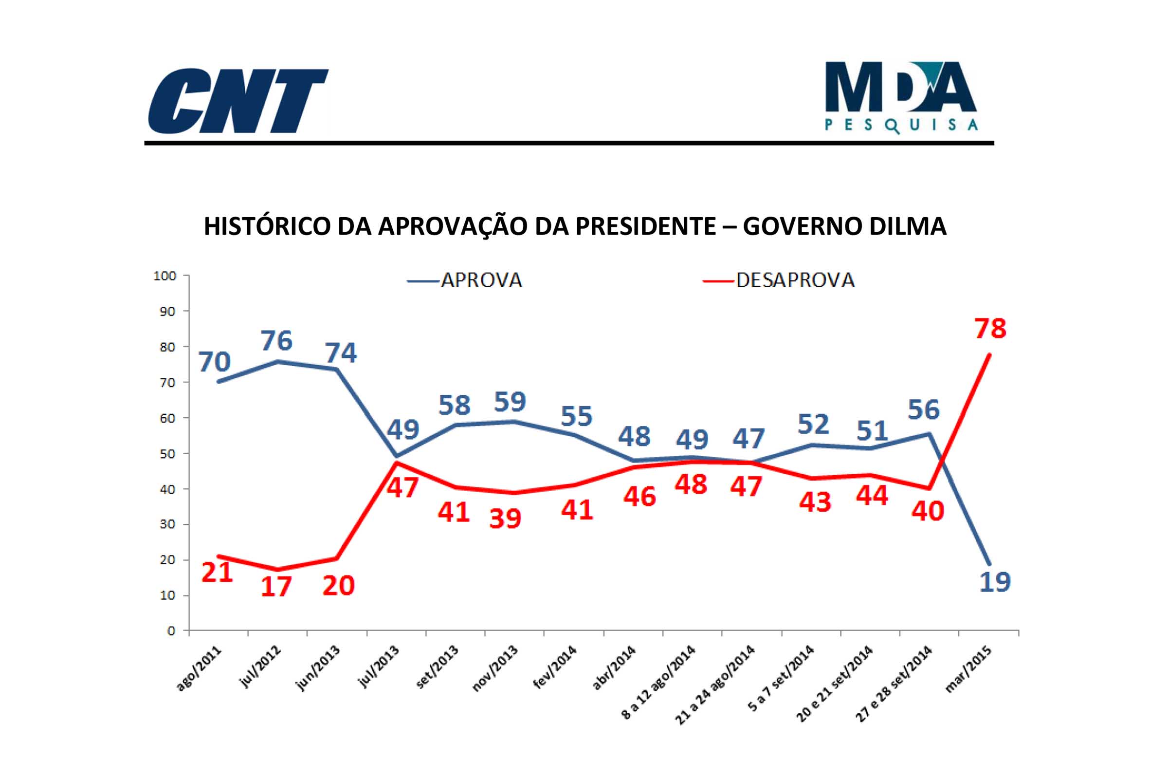 Pesquisa CNT/MDA, realizada de 16 a 19 de março de 2015, mostra como pensam os cidadãos sobre os principais temas nacionais, como política, economia, emprego, renda, saúde, educação e segurança pública.