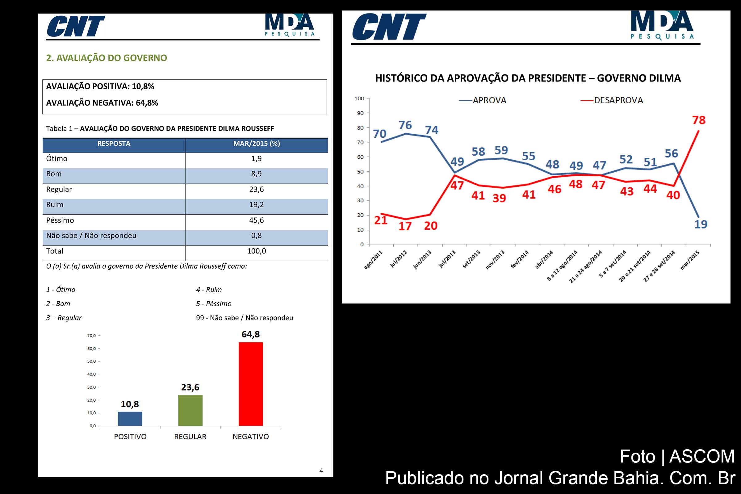 Pesquisa CNT/MDA, realizada de 16 a 19 de março de 2015, mostra como pensam os cidadãos sobre os principais temas nacionais, como política, economia, emprego, renda, saúde, educação e segurança pública.