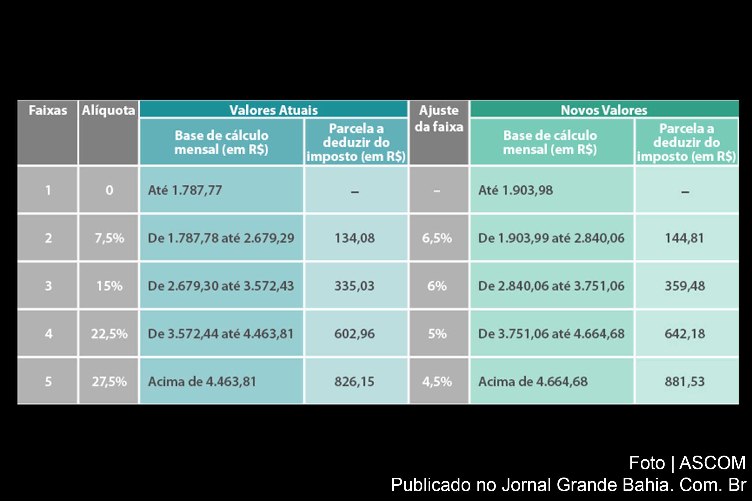 Tabela com projeção de reajuste para o Imposto de Renda 2015.