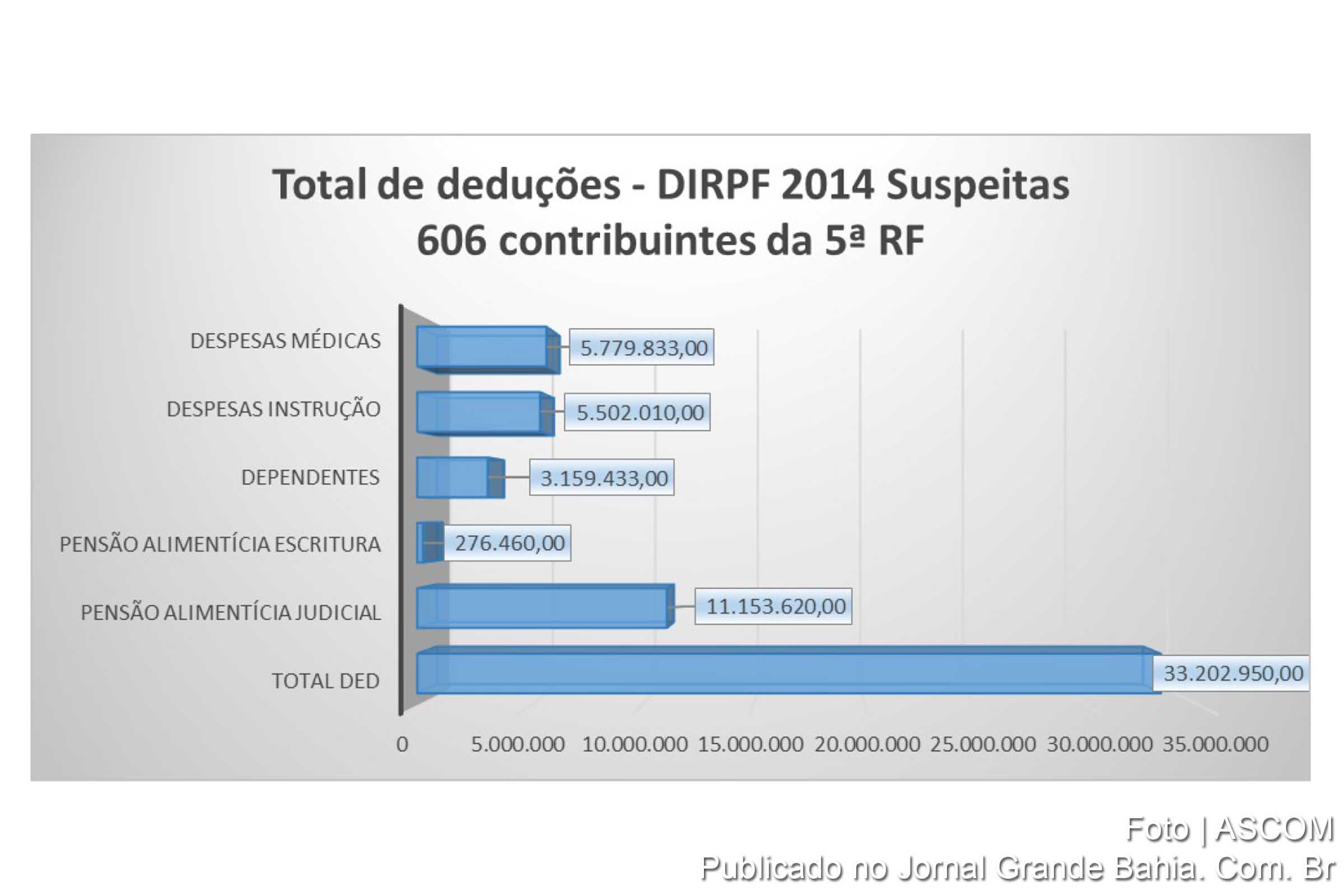 Na 5ª Região Fiscal (Bahia e Sergipe), 606 contribuintes transmitiram suas declarações dos computadores suspeitos.