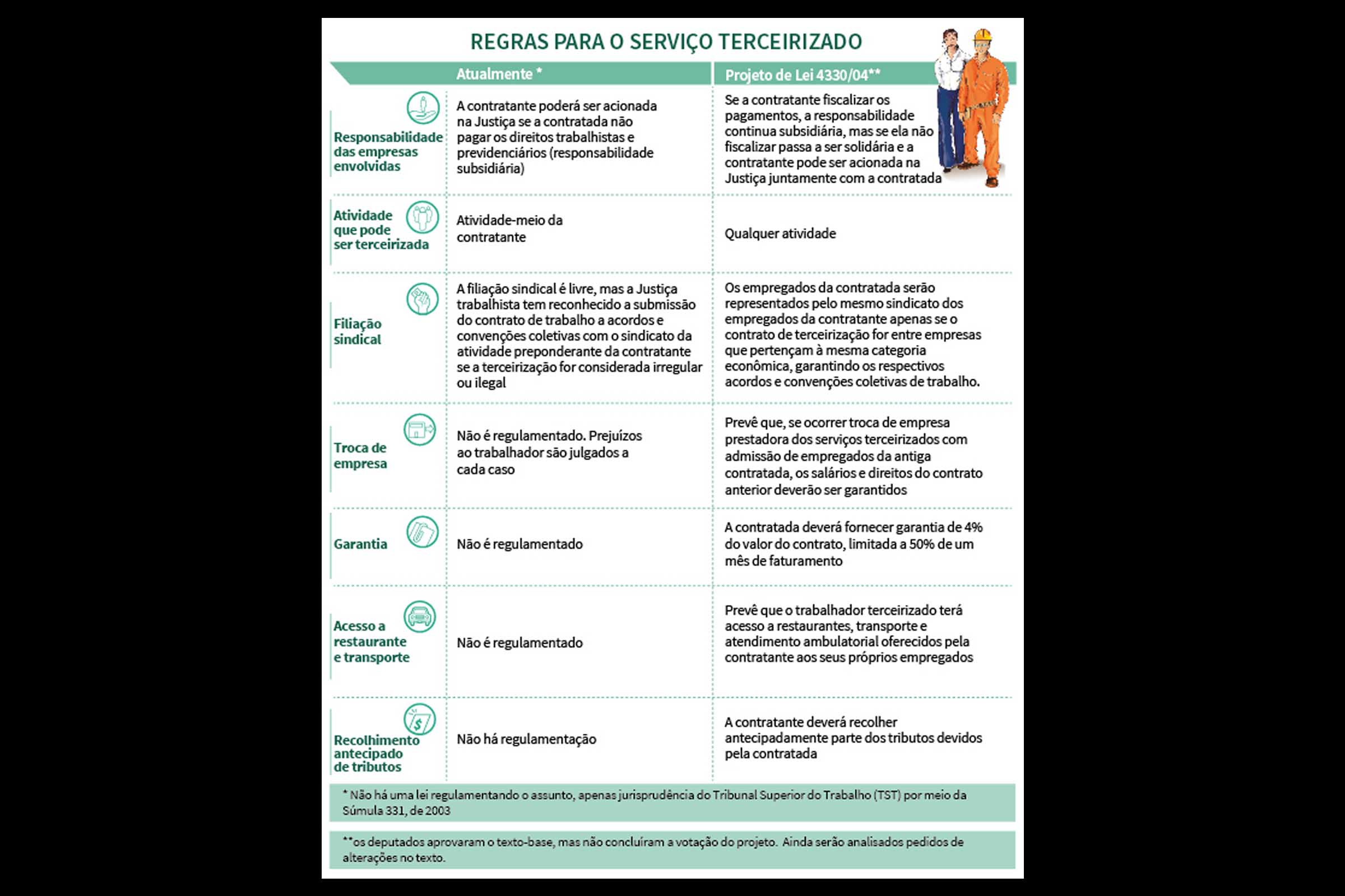 Tabela com análise comparativa do Projeto de Lei 4330/04. Deputados aprovaram projeto que permite a terceirização de todos os setores de uma empresa, sem distinção entre atividade-meio ou atividade-fim.