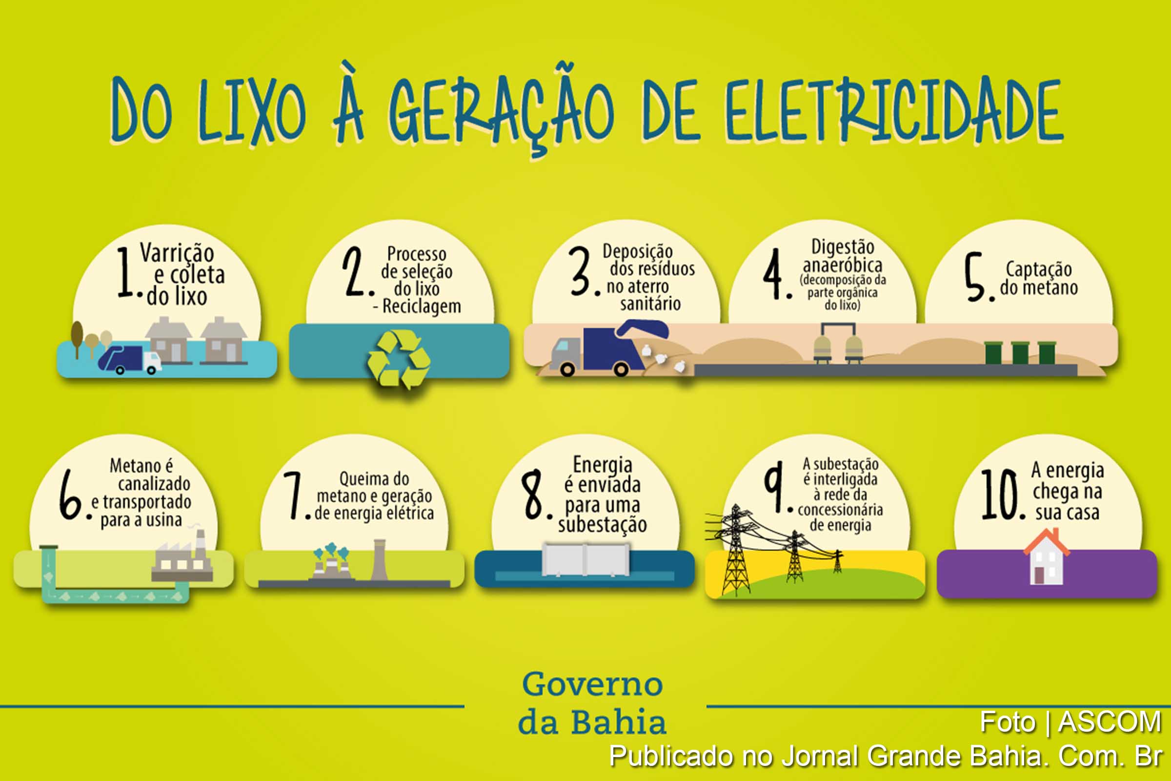 Cartaz apresenta as etapas de geração de energia elétrica a partir do lixo.