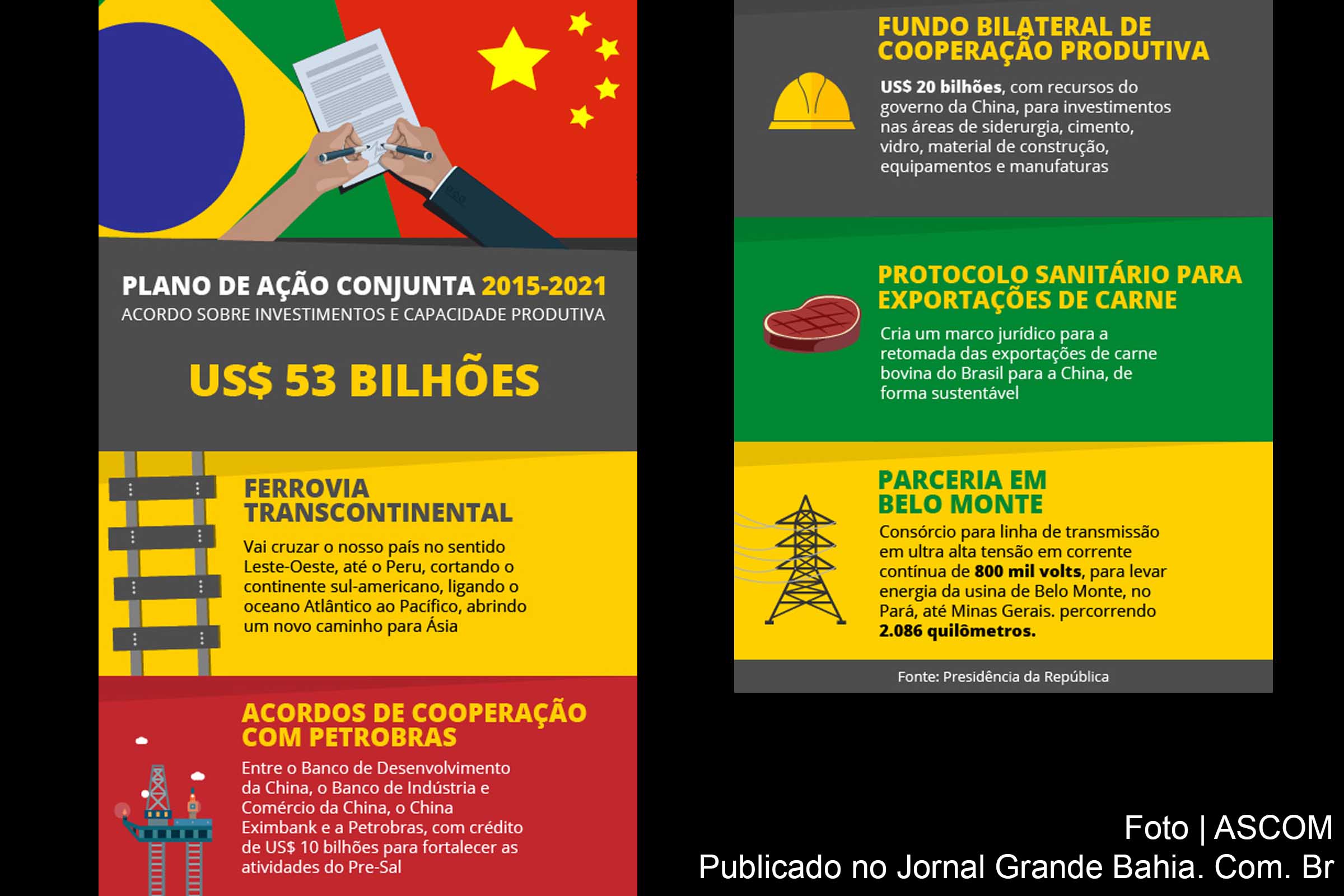 Tabela com a síntese do plano de ação conjunta Brasil – China.
