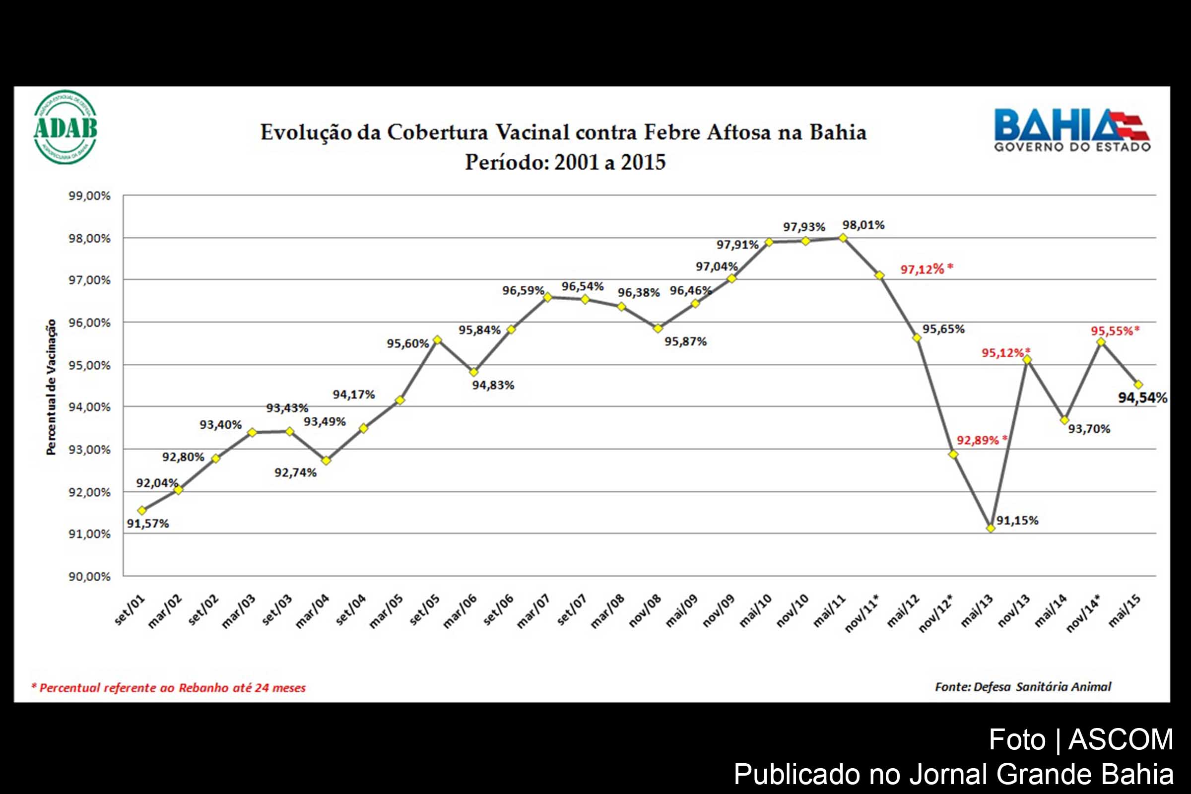 Gráfico apresenta involução da febre aftosa no Estado da Bahia.