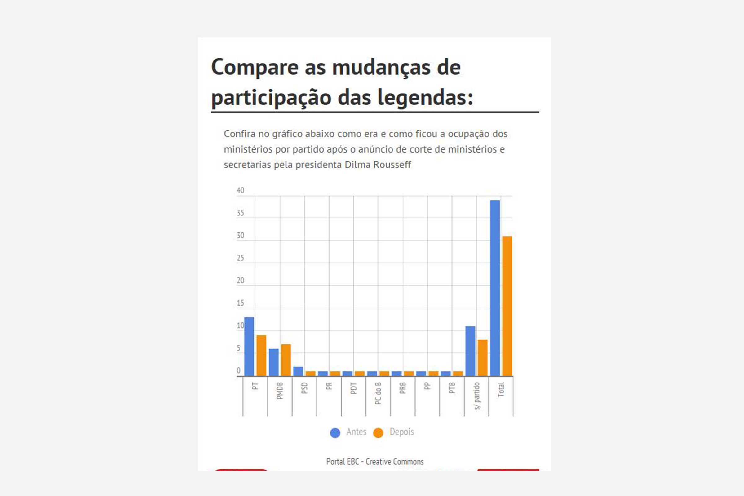 Infográfico com comparativo da presença de partidos no governo Rousseff.