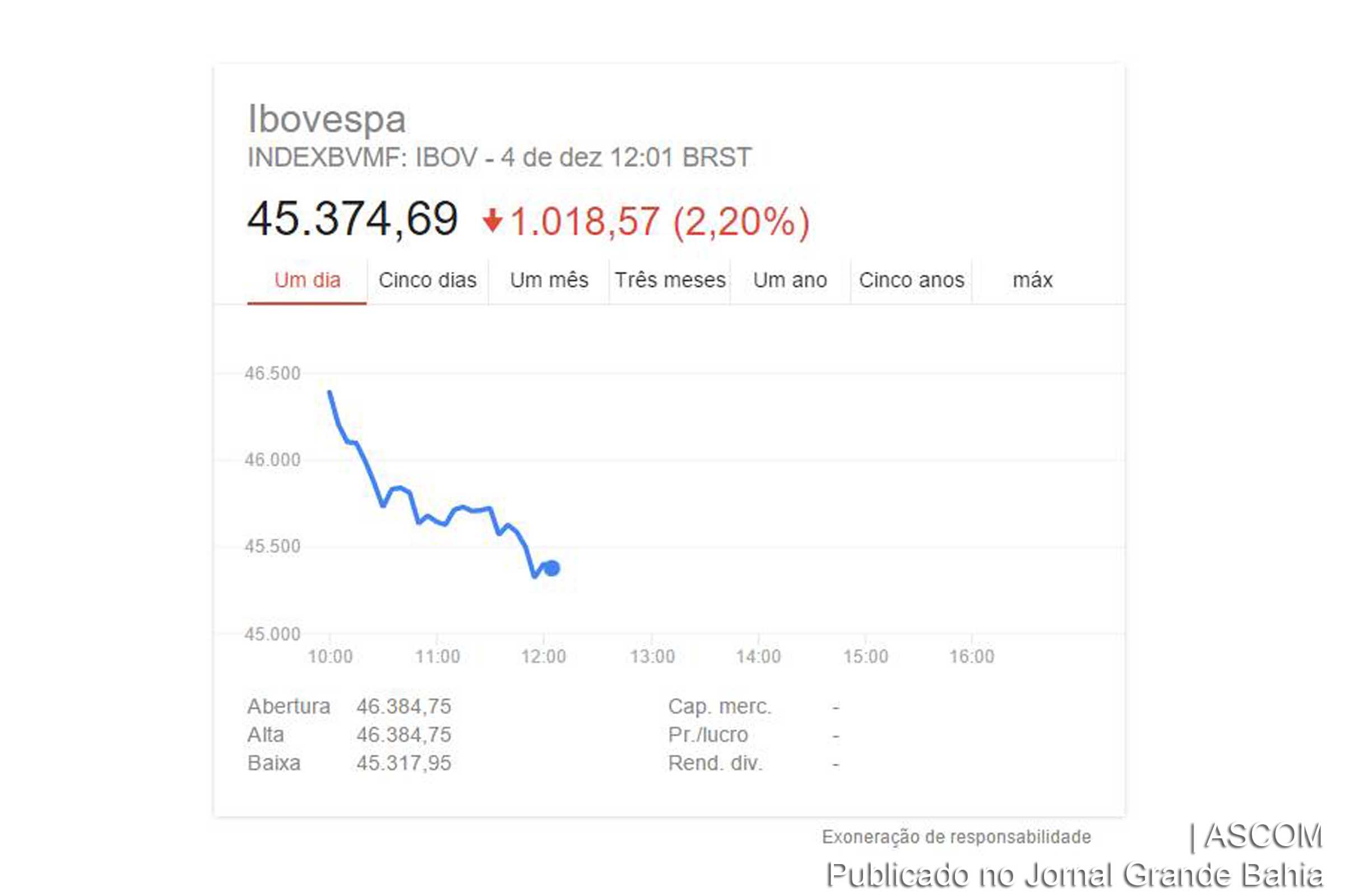 Índice Ibovespa sobe e dólar cai.