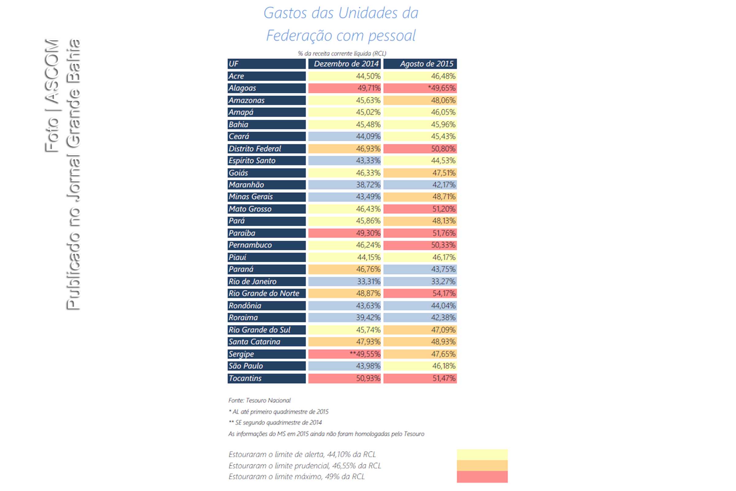 Tabela de gastos de unidades da federação com servidores.