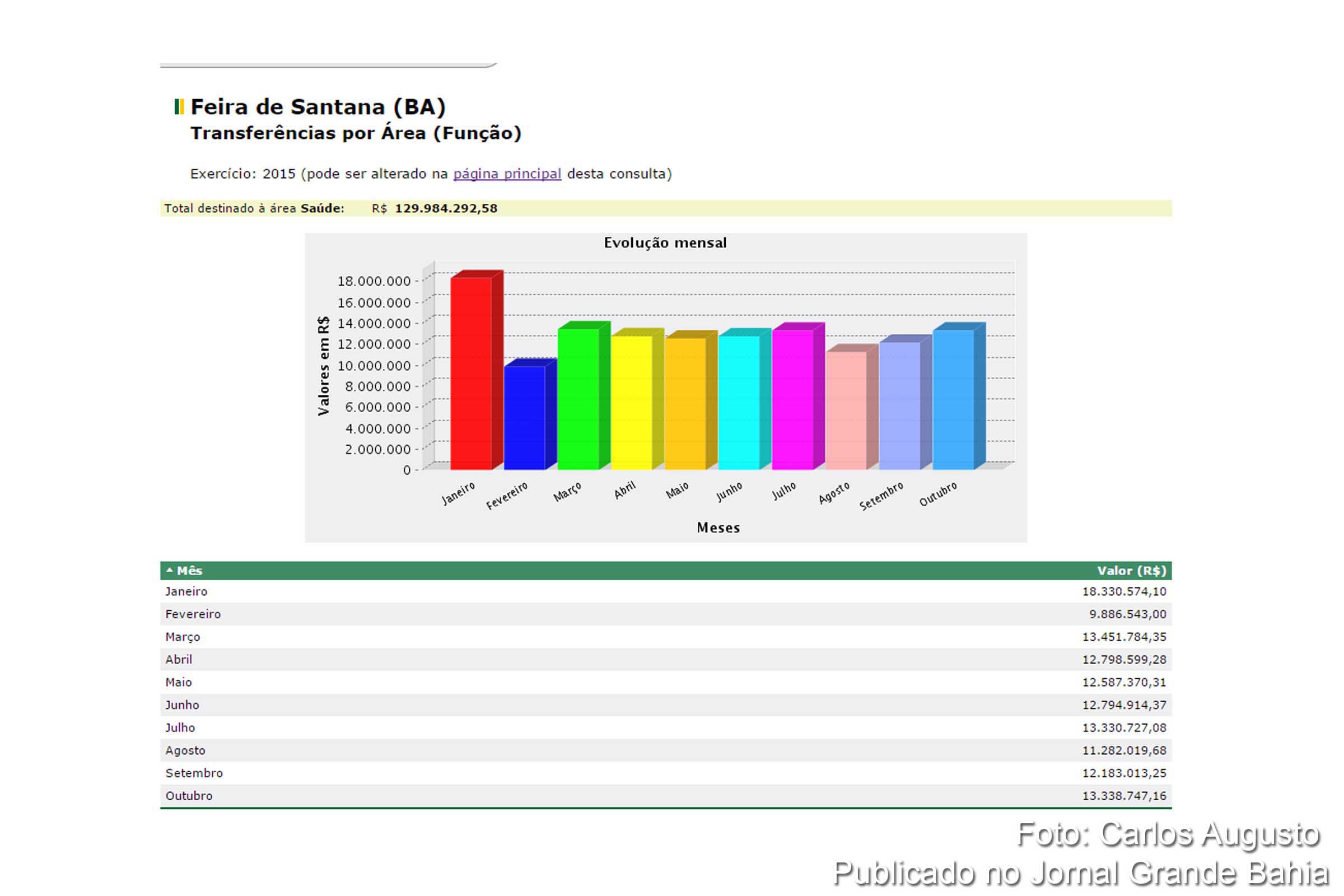 Infográfico apresenta resumo mensal das transferências financeiros da União para o Município de Feira de Santana, no setor da saúde, compreendendo o período de janeiro a outubro de 2015.