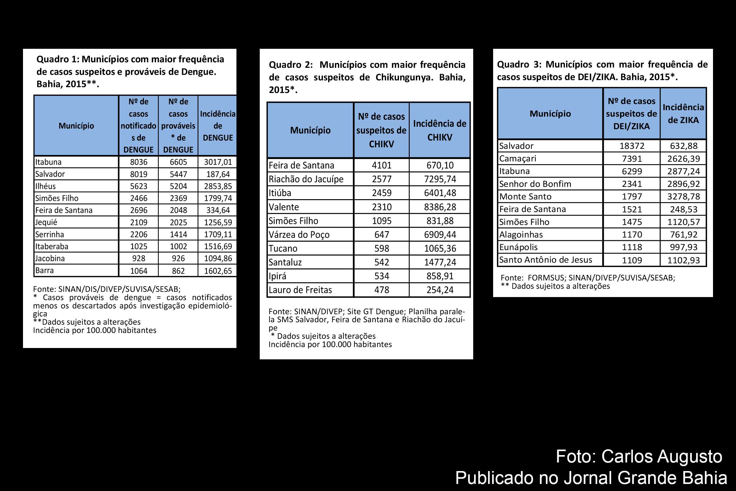 Tabelas do boletim Epidemiológico da Dengue, Chikungunya e Zika na Bahia, nº 12, 13 de janeiro de 2016.
