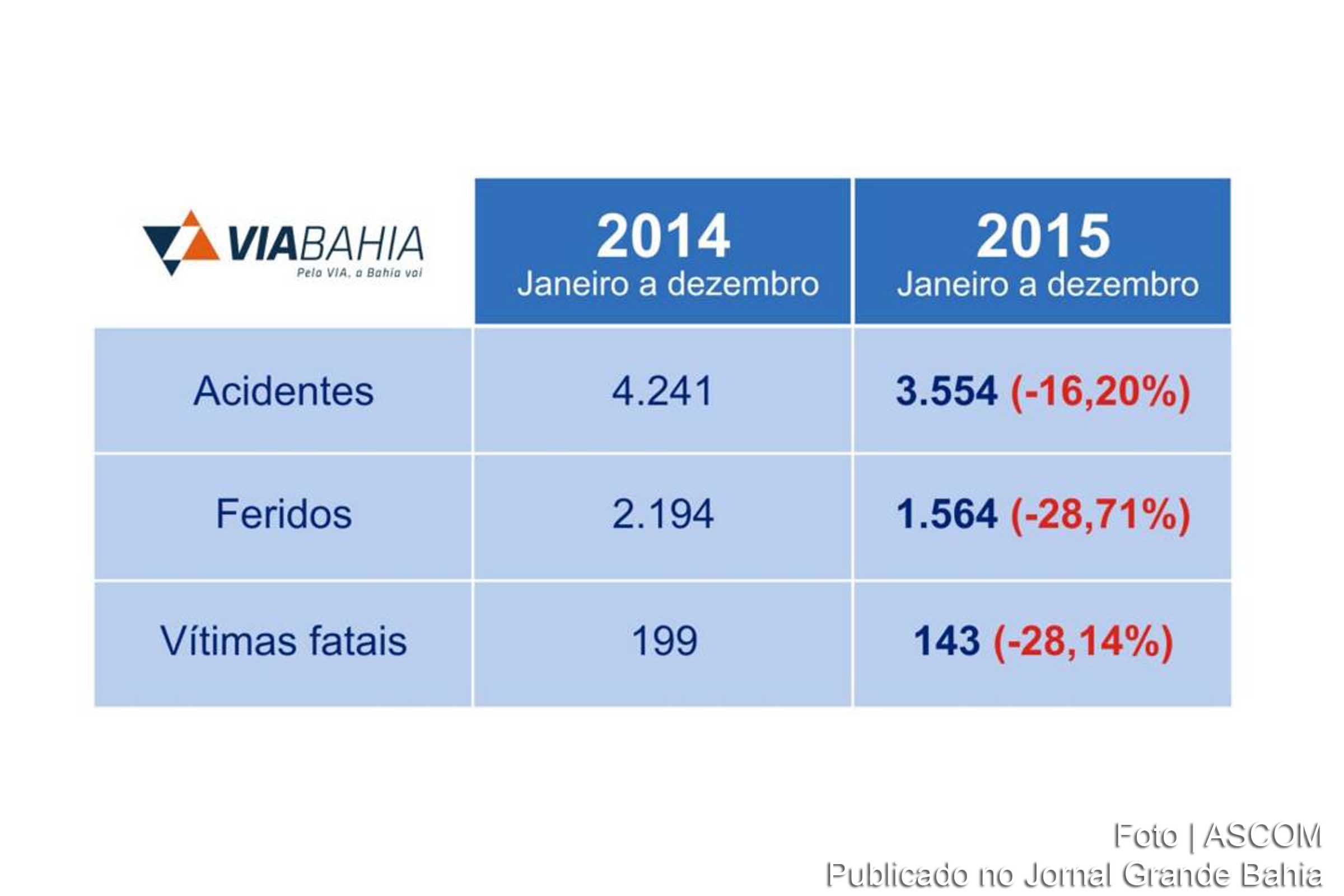 ViaBahia apresenta número de acidentes em 2014 e 2015.