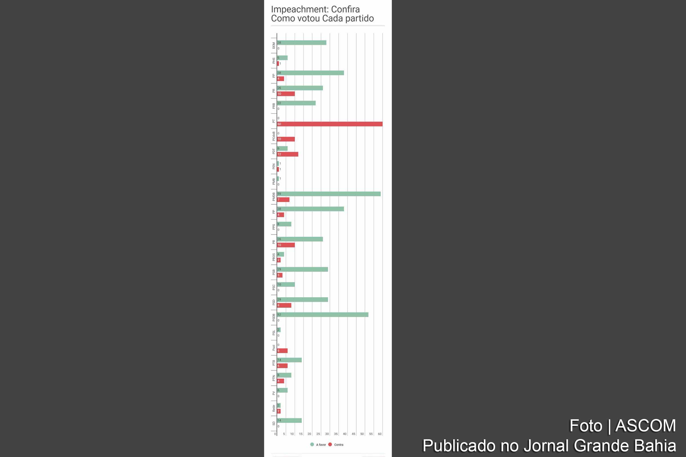 Infográfico apresenta relação entre partidos e votos conferidos ao relatório do impeachment.