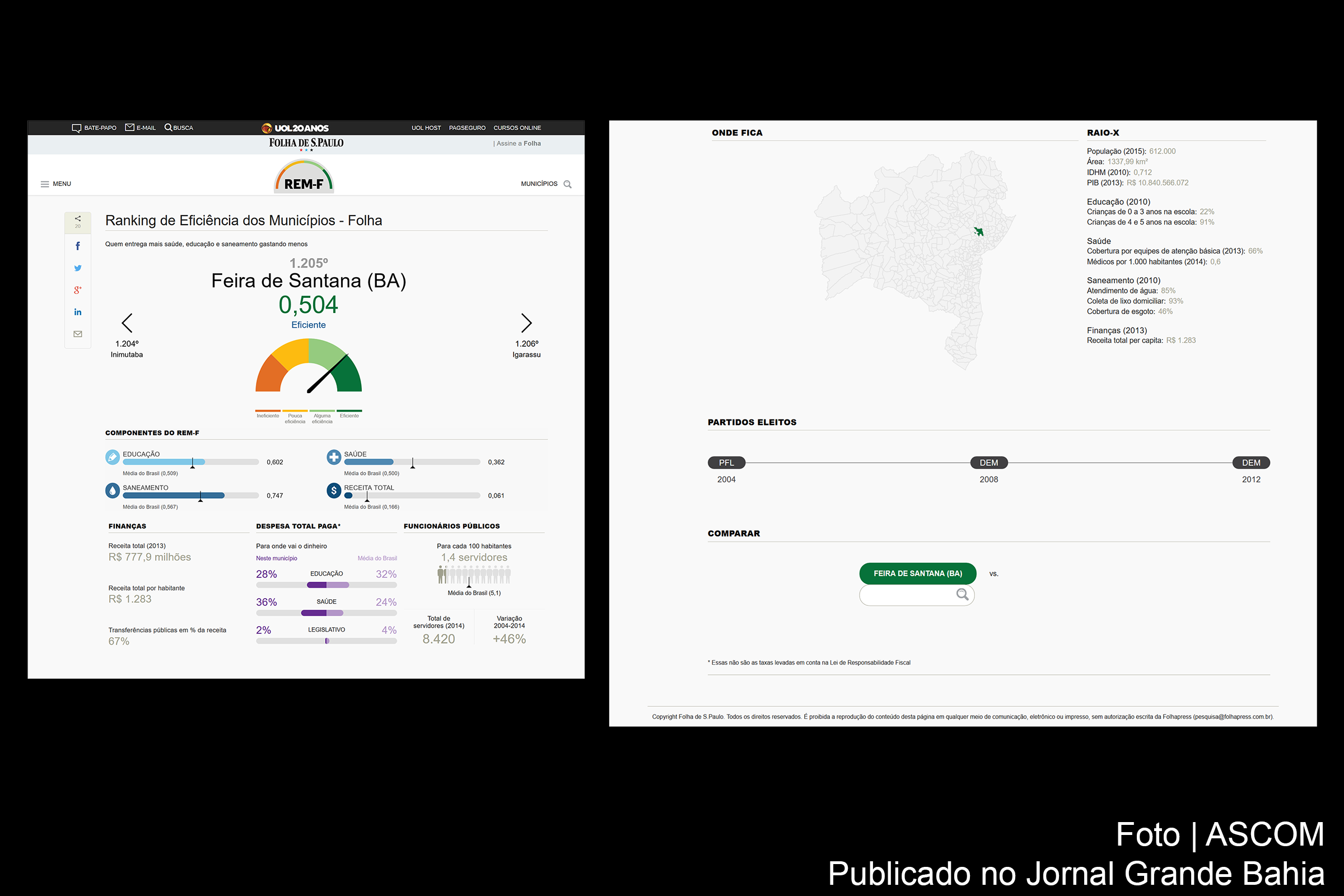 Dados de Feira de Santana referente ao ranking de eﬁciência dos municípios, elabora pelo Jornal Folha de São Paulo.