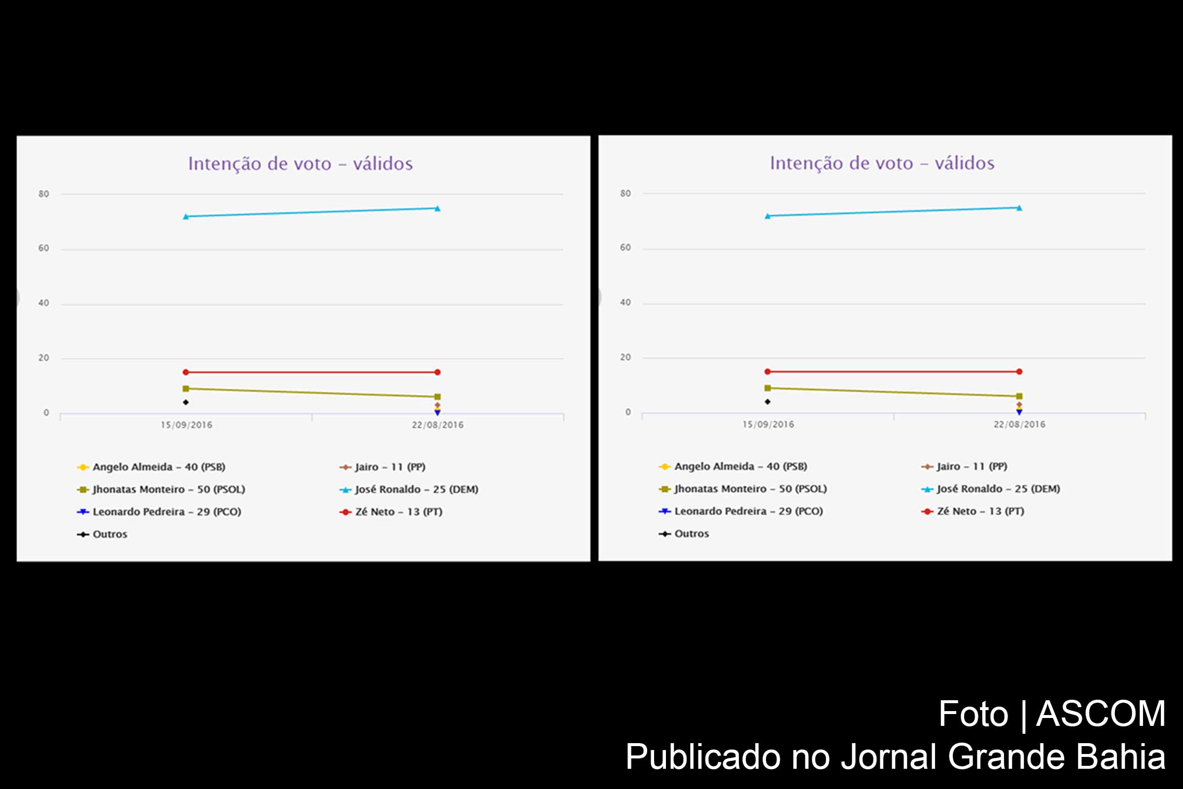 Gráficos apresentam dados da pesquisa Ibope para eleição majoritária de 2016 em Feira de Santana.