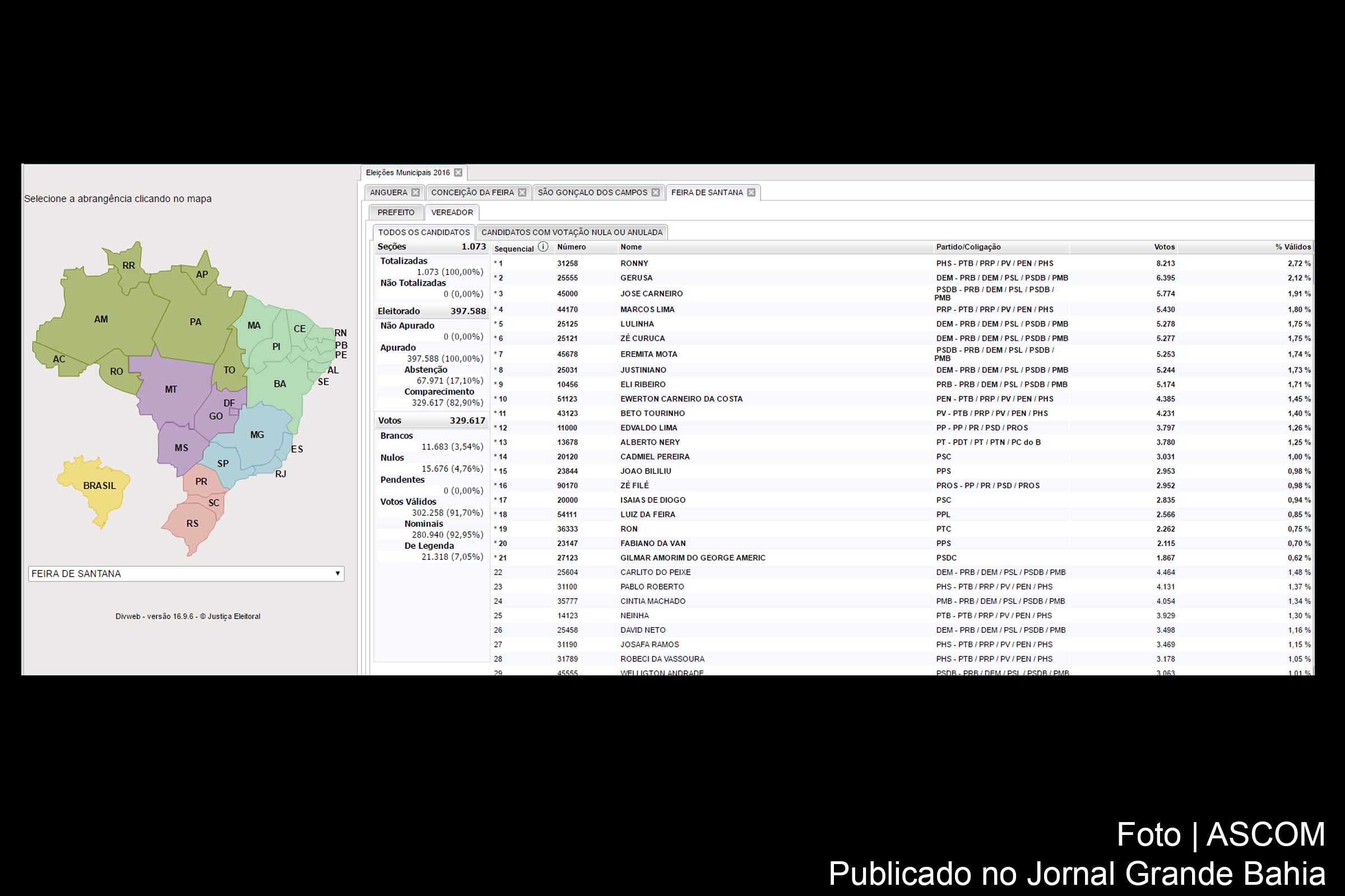 Resultado da eleição 2016 para vereador em Feira de Santana.