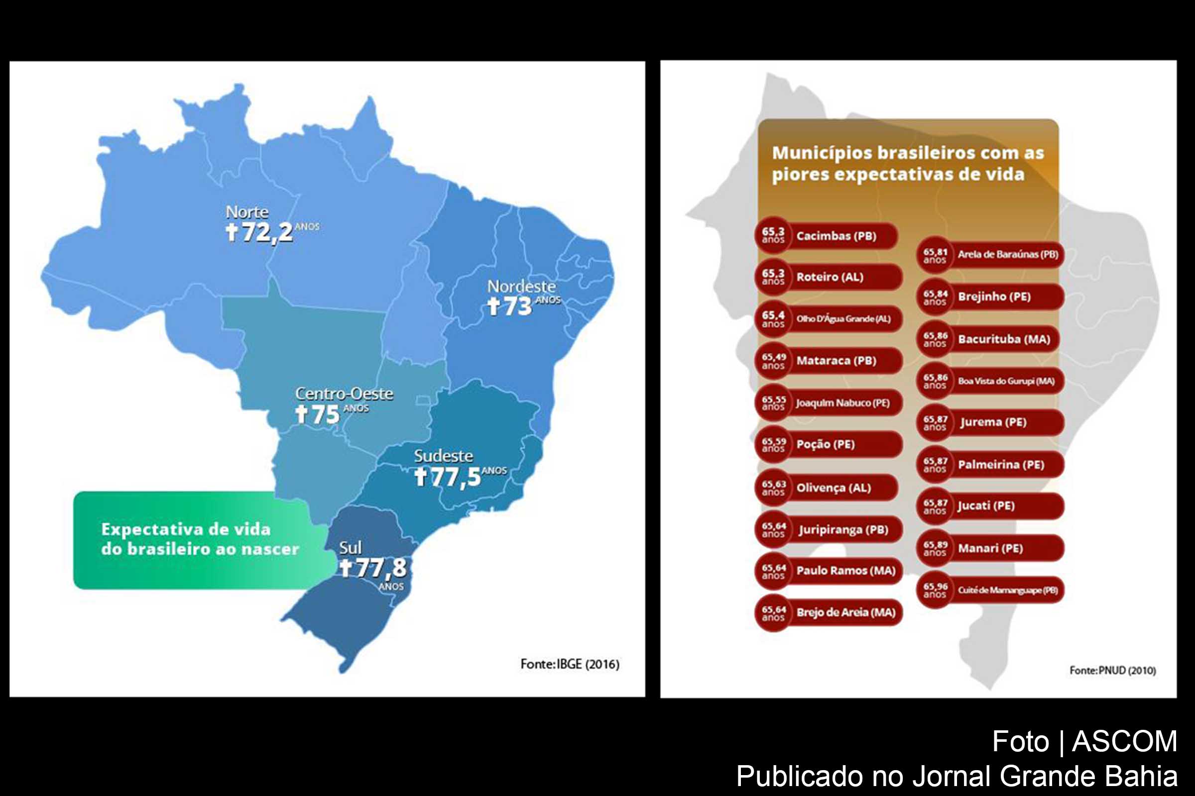 Infográfico apresenta dados sobre expectativa de vida dos brasileiros.