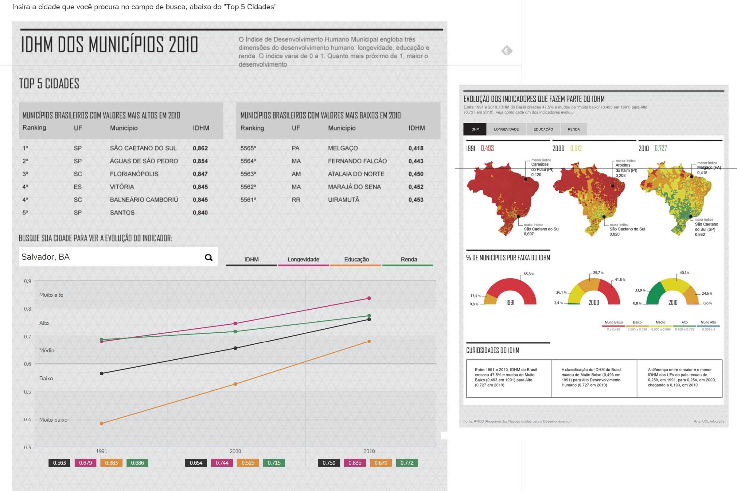 Dados estatísticos revelam falhas na condução de políticas públicas por parte da gestão do prefeito ACM Neto, em Salvador.