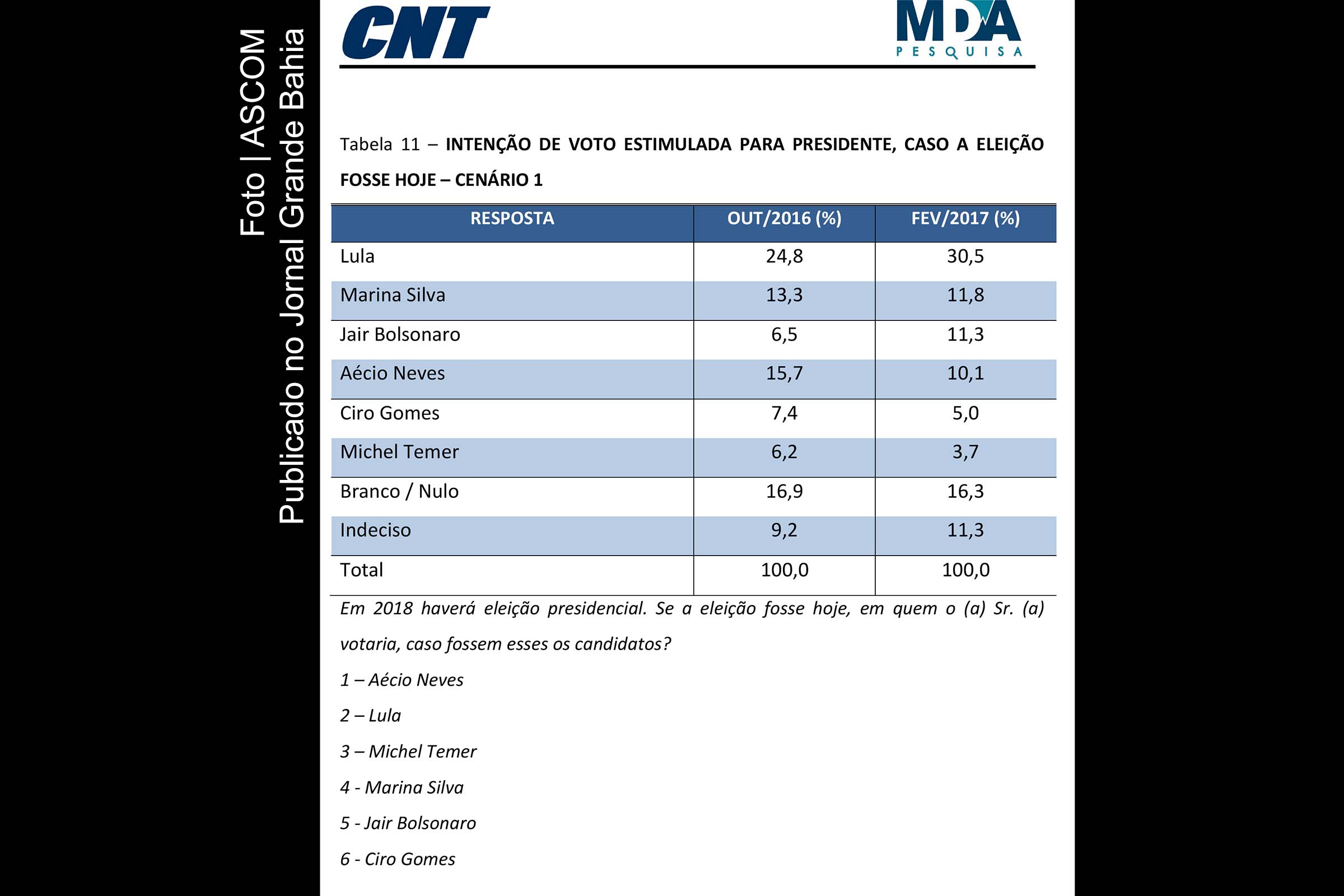 Lula vence eleição em 2018 em todos os cenários, diz pesquis. Levantamento CNT/MDA coloca ex-presidente à frente no primeiro e segundo turnos na corrida presidencial.