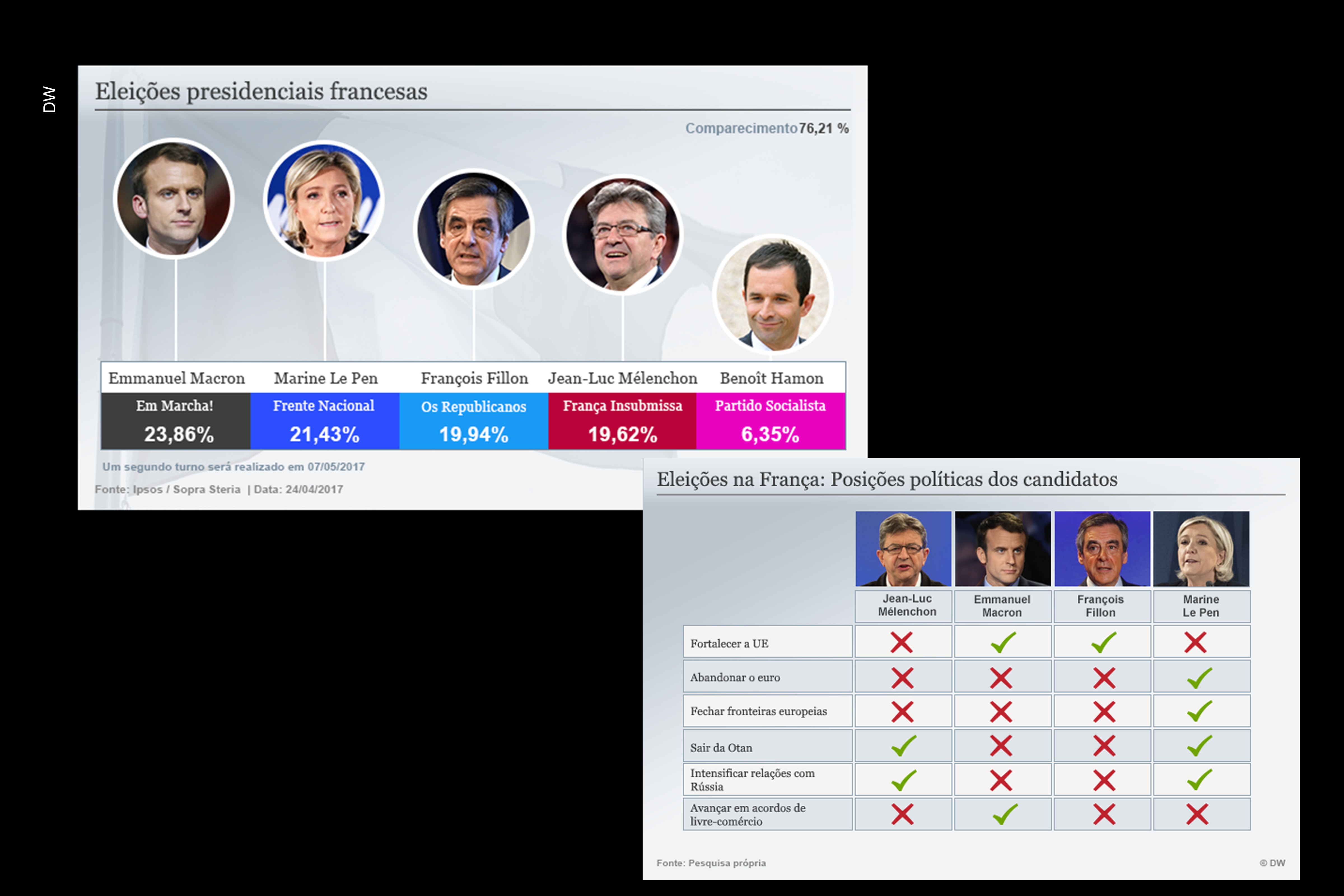 Infográfico com resultados do primeiro turno na eleição presidencial francesa de 2017.