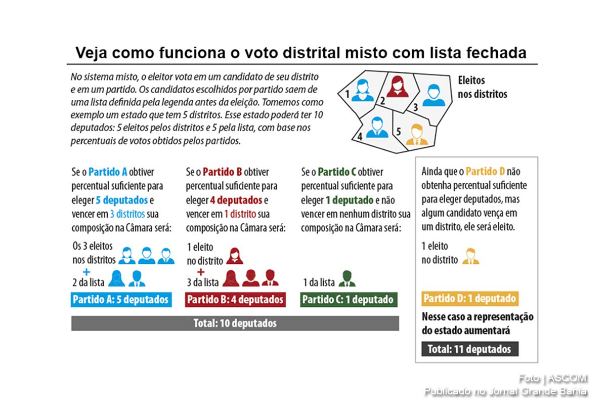 Infográfico sobre voto distrital com lista fechada.