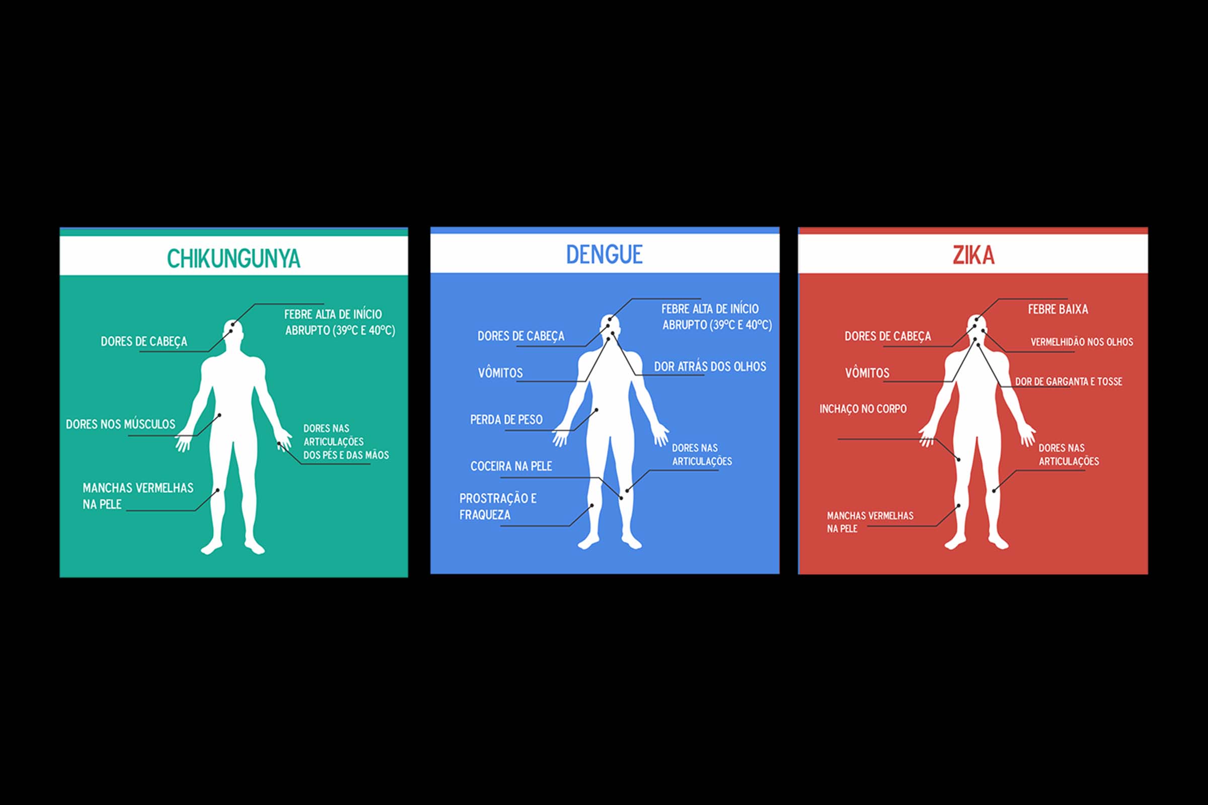 Infográfico apresenta sintomas das doenças chikungunya, dengue e zika.