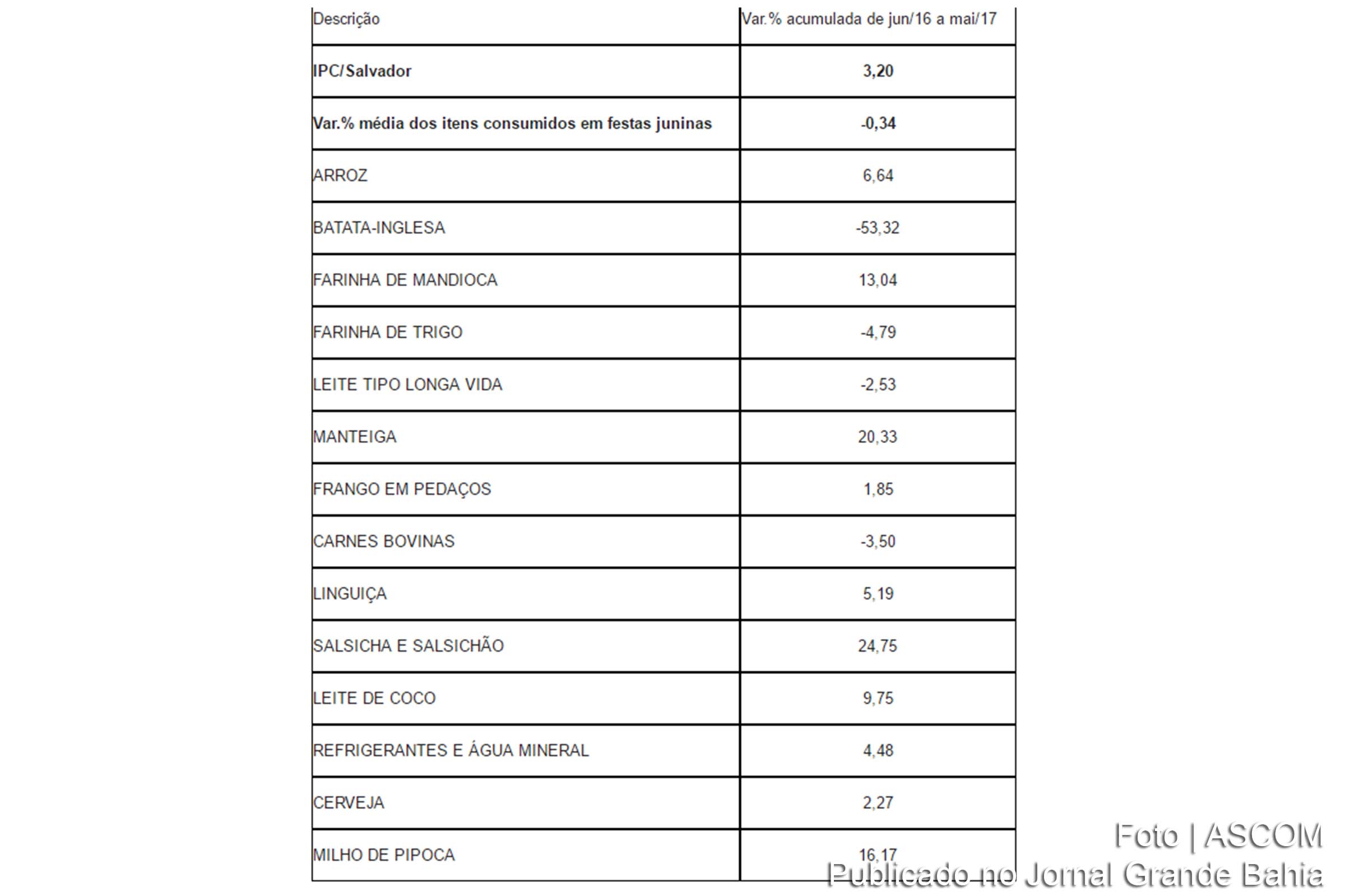 Tabela de preço de alimentos típicos dos festejos juninos, referente ao mercado de Salvador.