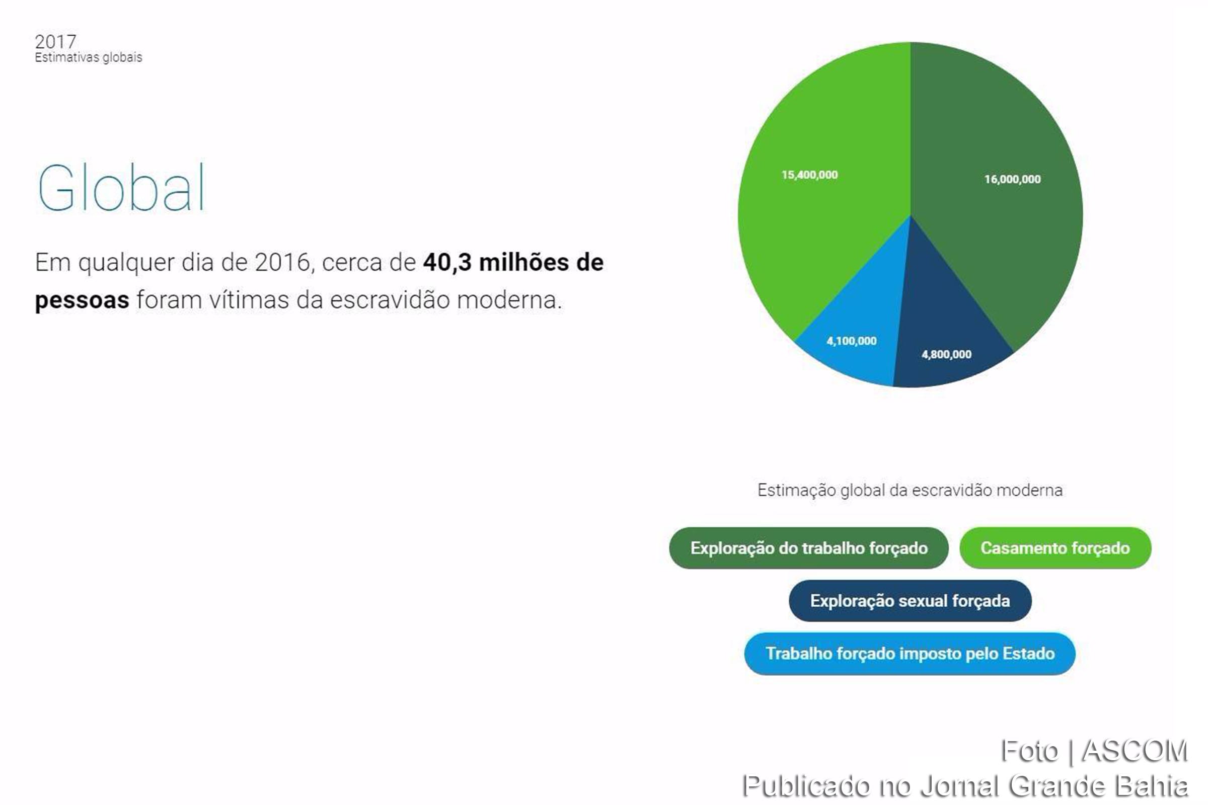 Estimativa de 2017 sobre trabalho escravo no mundo.