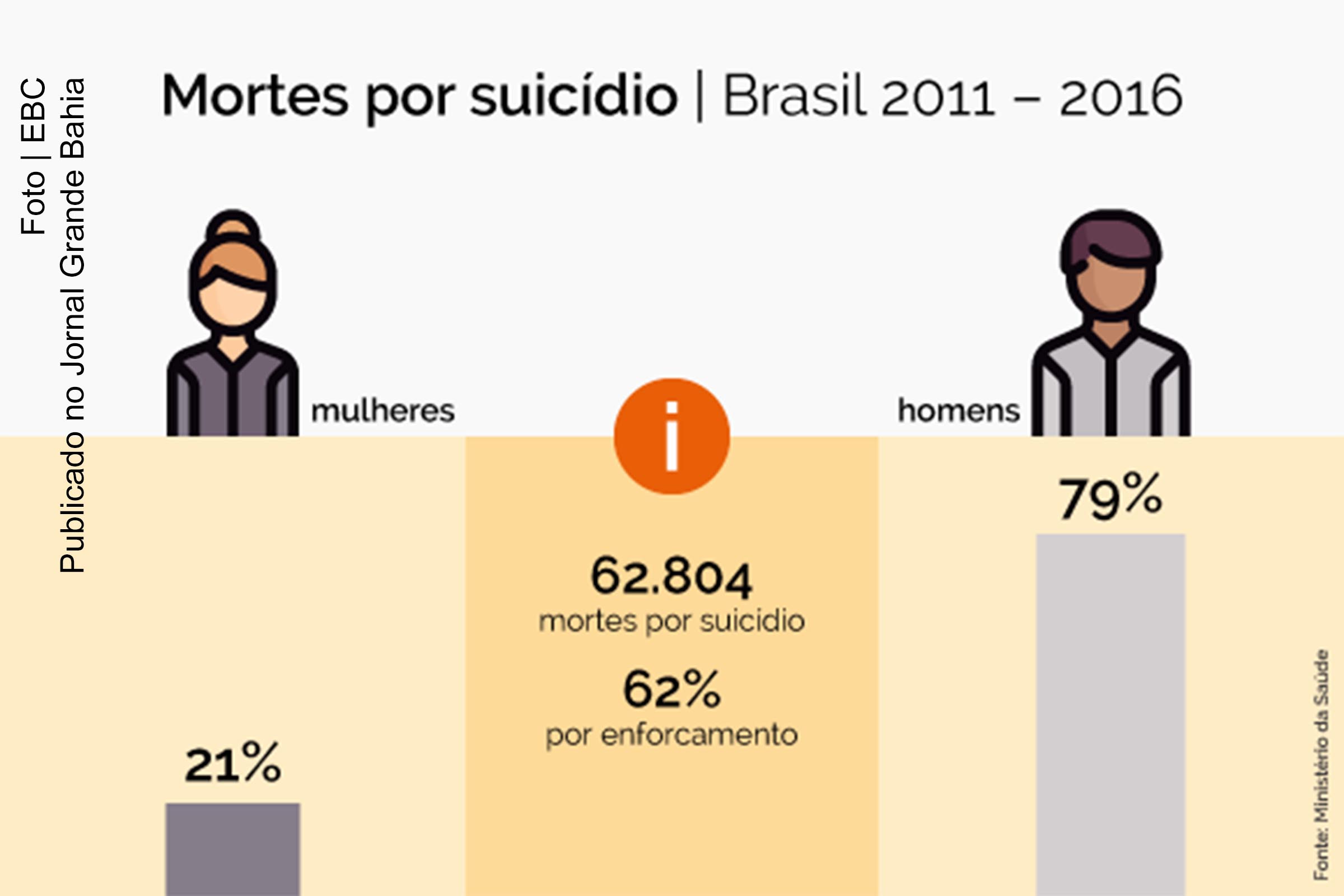 Infográfico apresenta dados sobre mortes por suicídio no Brasil, de 2011 a 2016.