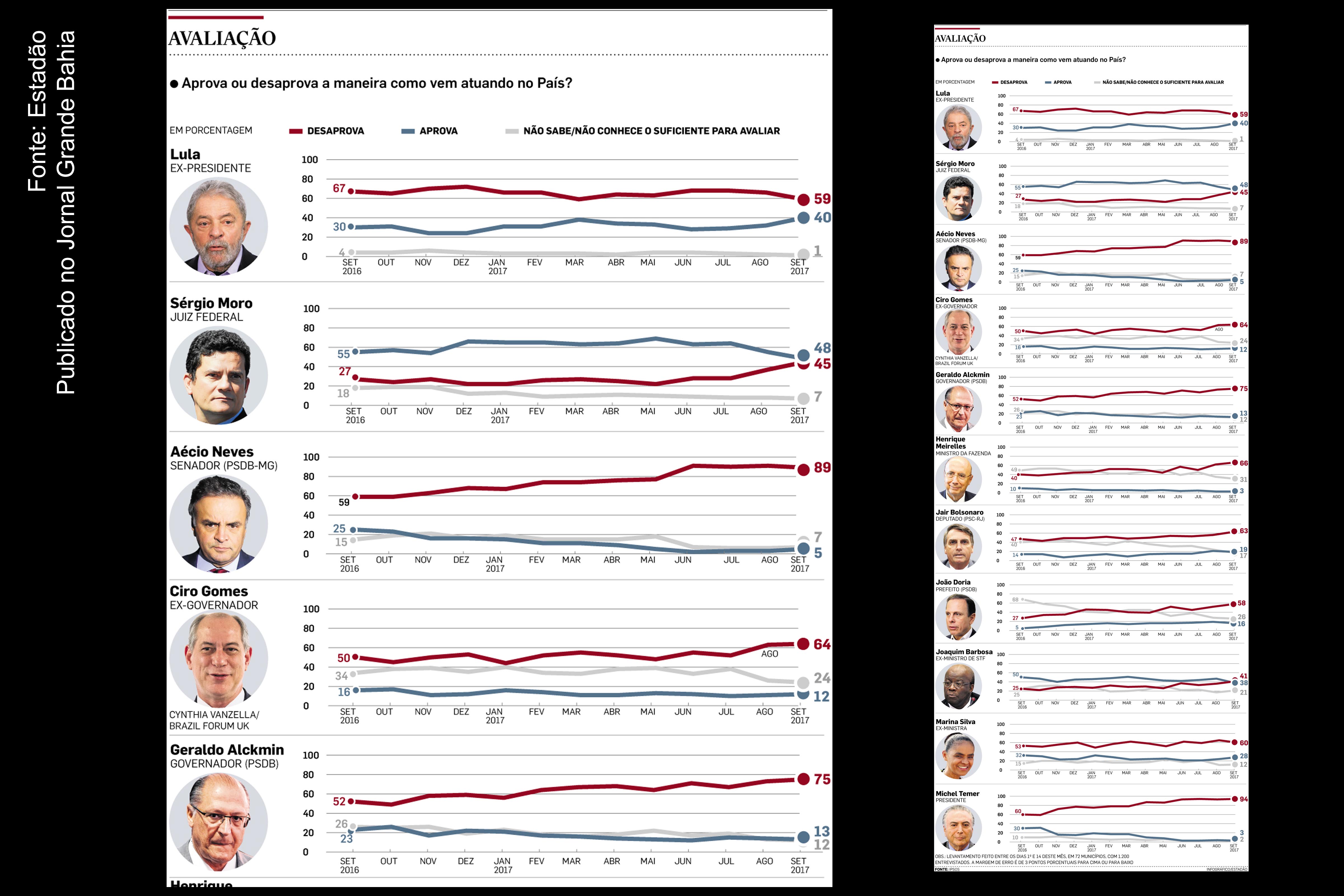 Infográfico do Jornal Estadão sobre pesquisas Ipsos. Pesquisa do instituto Ipsos mostra que aprovação ao ex-presidente Lula cresceu em setembro de 2017, ao mesmo tempo que rejeição ao juiz de Curitiba também aumentou.