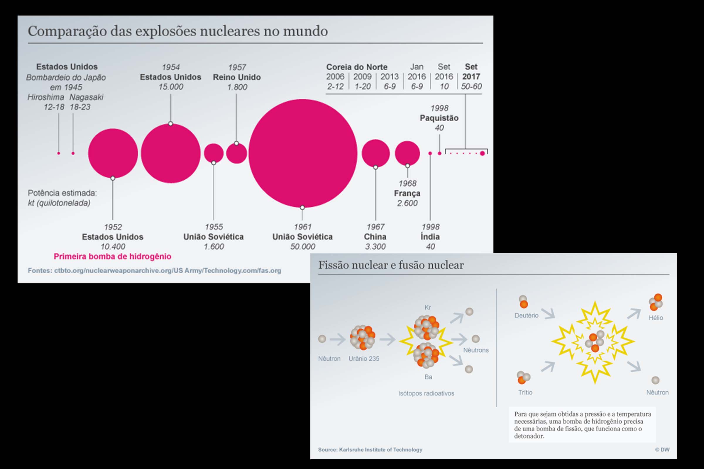 Infográficos sobre armamento nuclear.