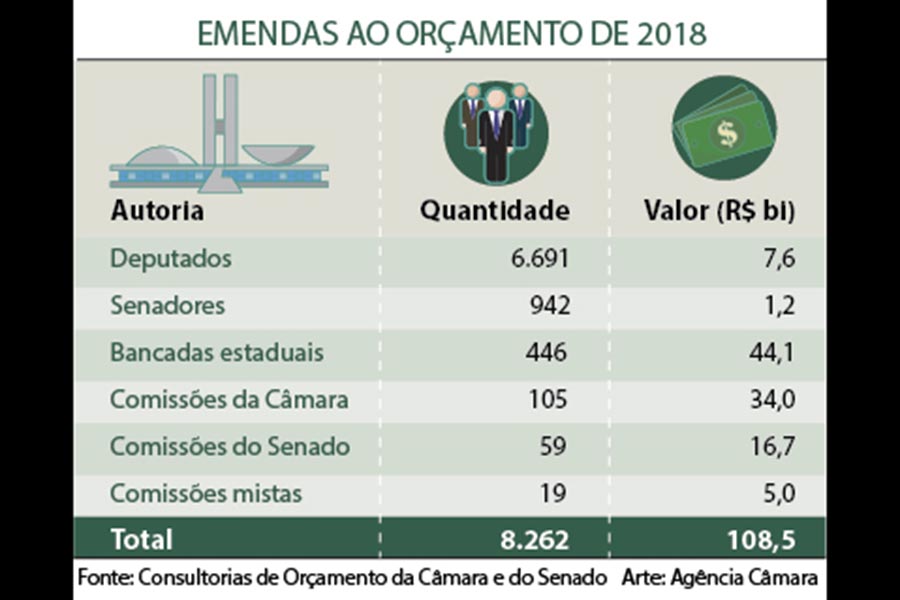 A área da saúde foi a mais contemplada, com R$ 17,4 bilhões, somadas as emendas individuais e coletivas. Em seguida, estão transporte, com R$ 13,4 bilhões, e educação, com R$ 12,9 bilhões.