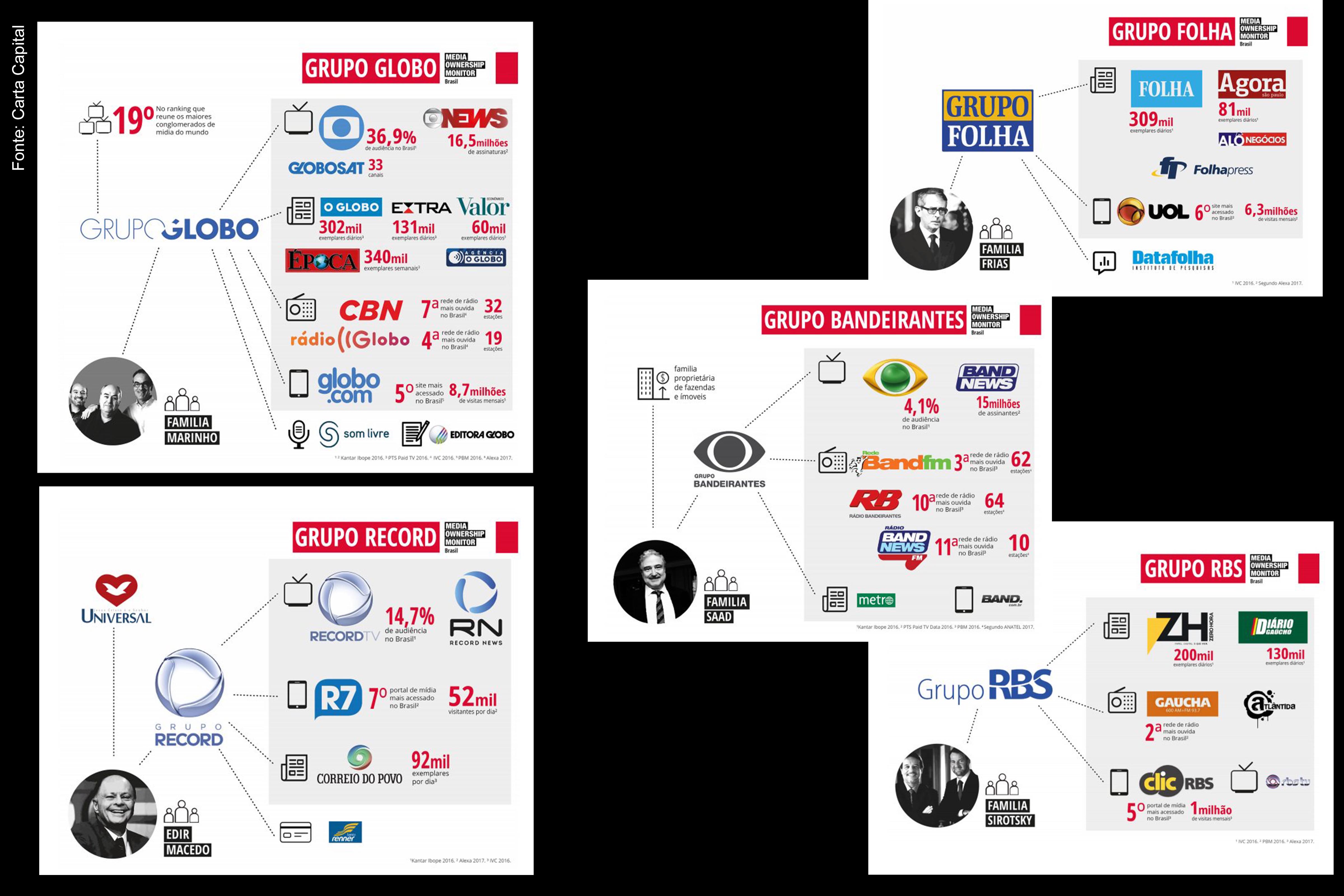 Grupos de comunicação dominam a mídia do Brasil: Globo, RBS, Record, Band e Folha.