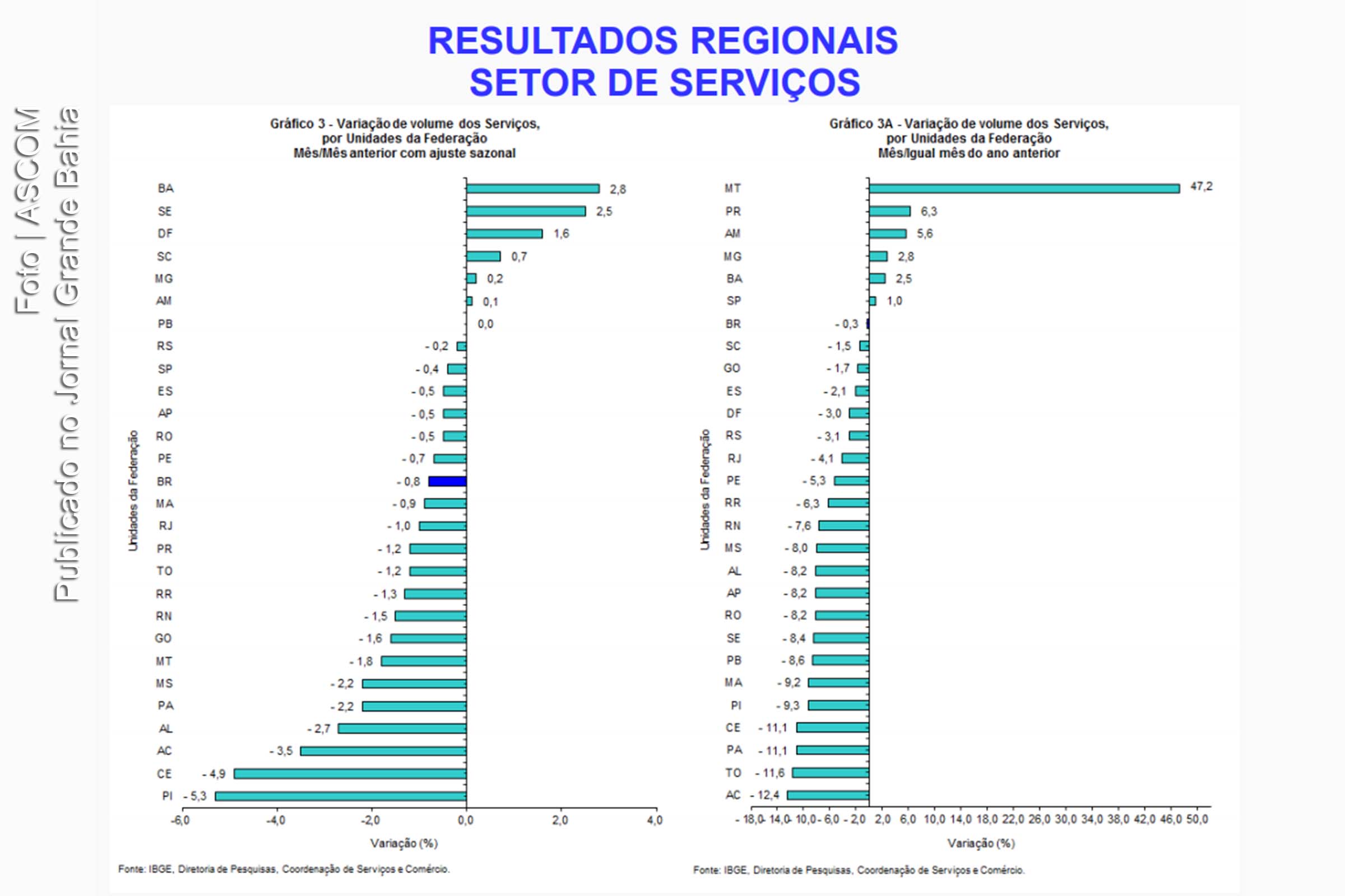 Gráfico apresenta variação de volume de serviços por unidades da federação.
