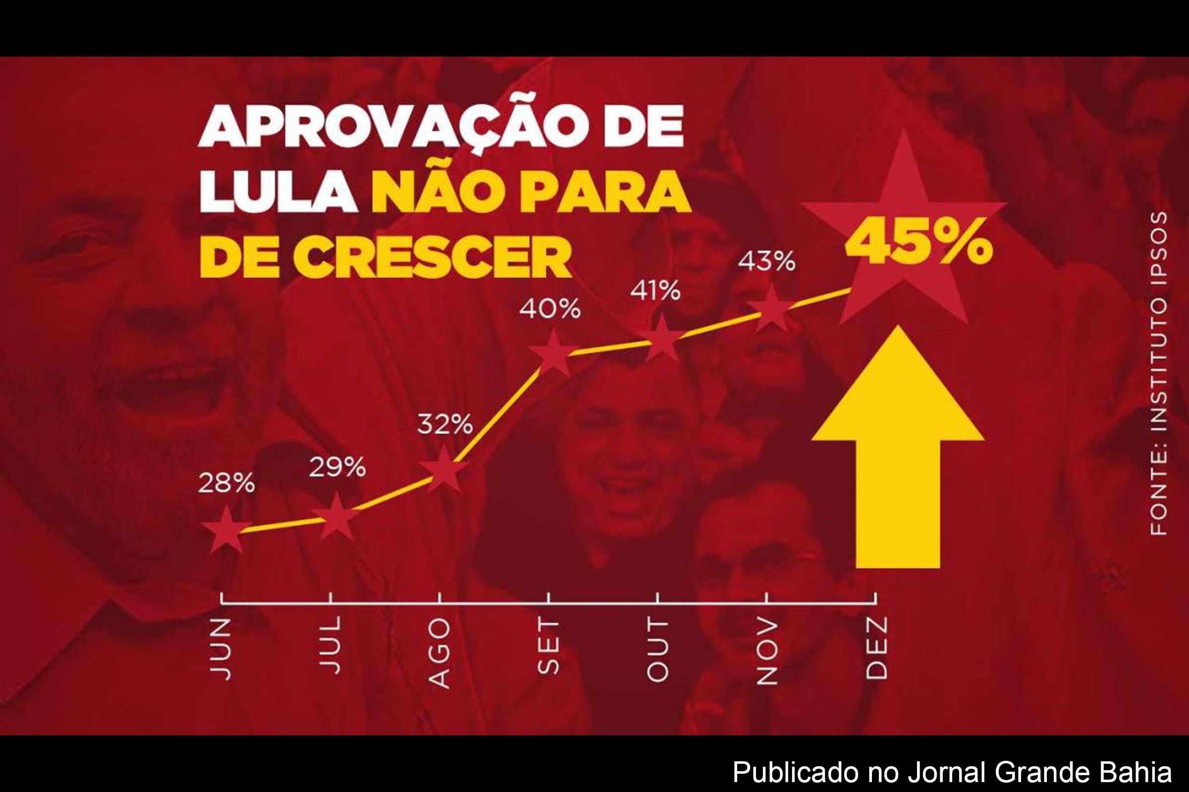 Ex-presidente Lula bate o recorde e atinge o ápice da série histórica do instituto de pesquisa. Enquanto isso, outros candidatos seguem caindo.