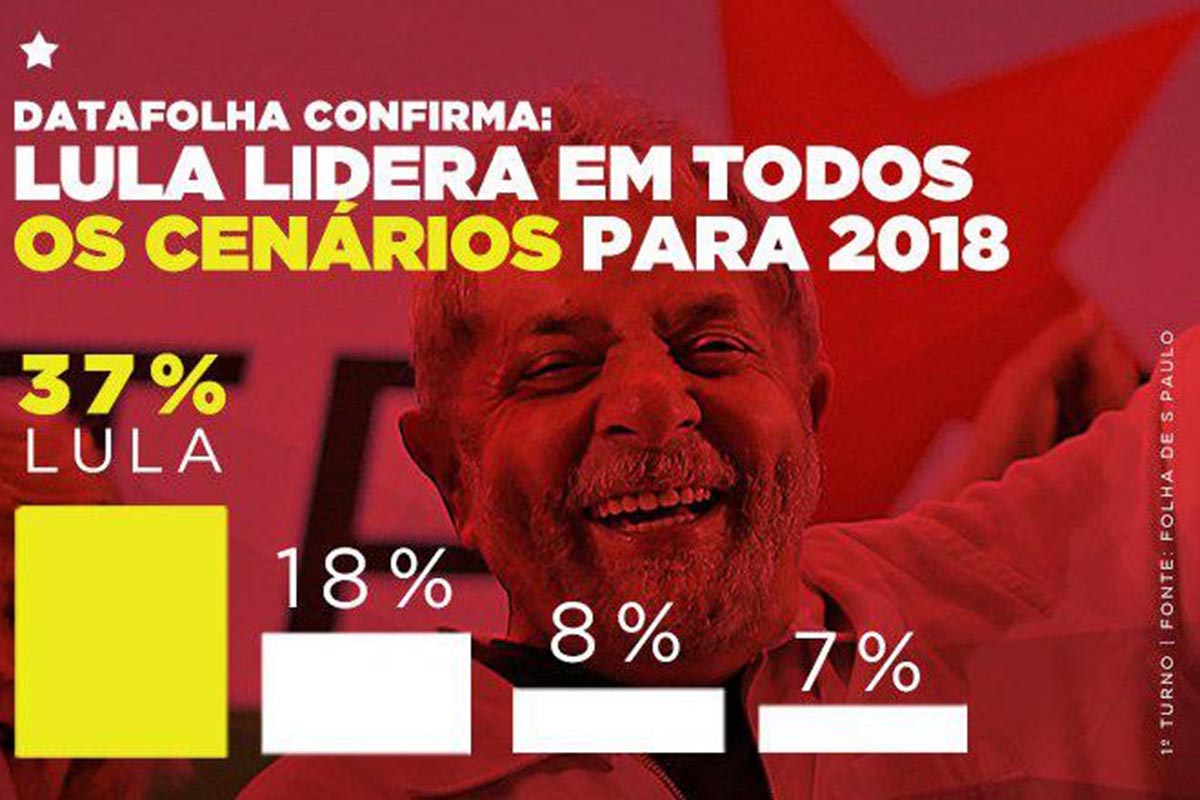 Lula mantém trajetória de crescimento e lidera eleição de 2018 em todos os cenários para presidente da República.