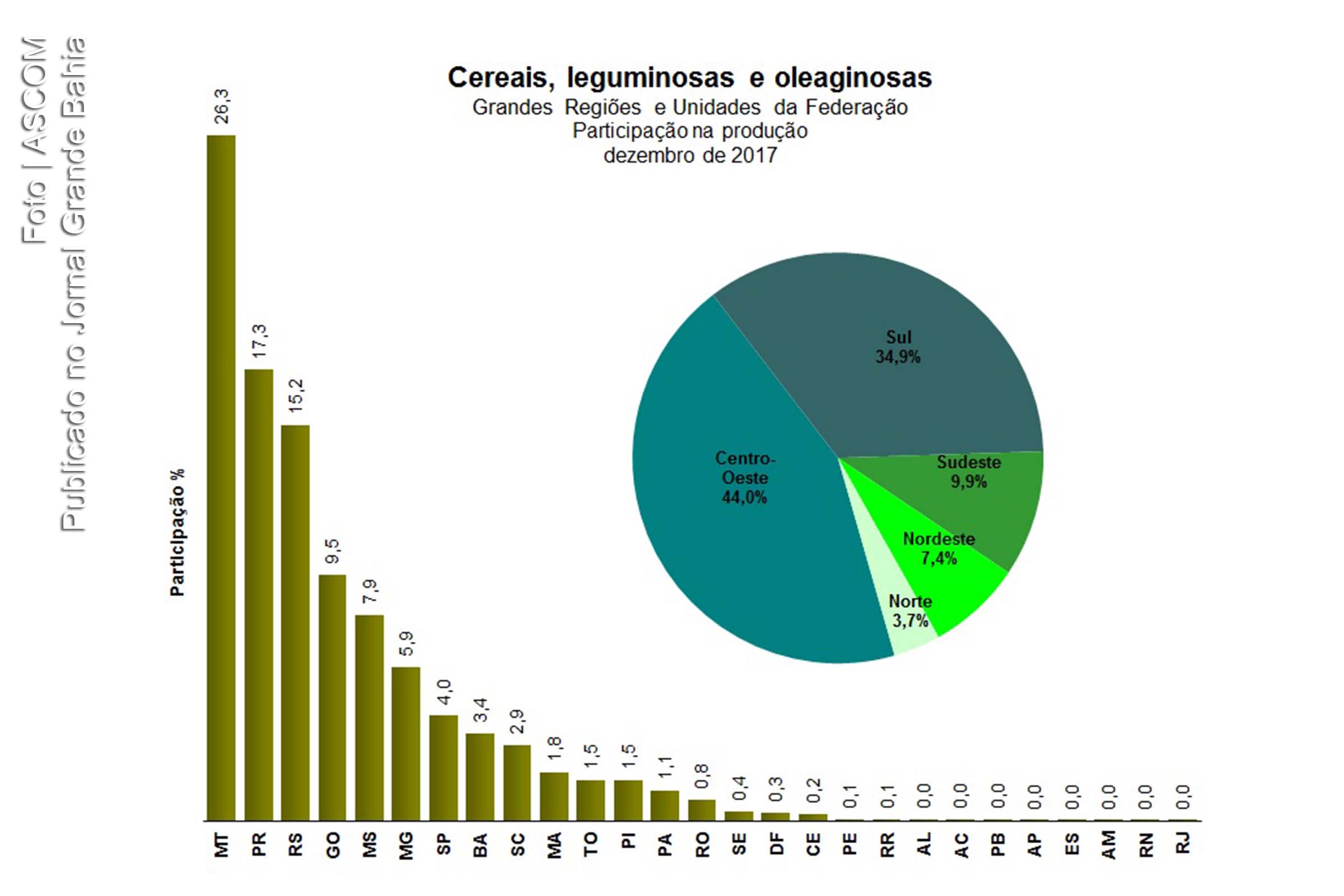 Gráfico aponta percentual de participação na produção de grãos nos estados brasileiros em dezembro de 2017.