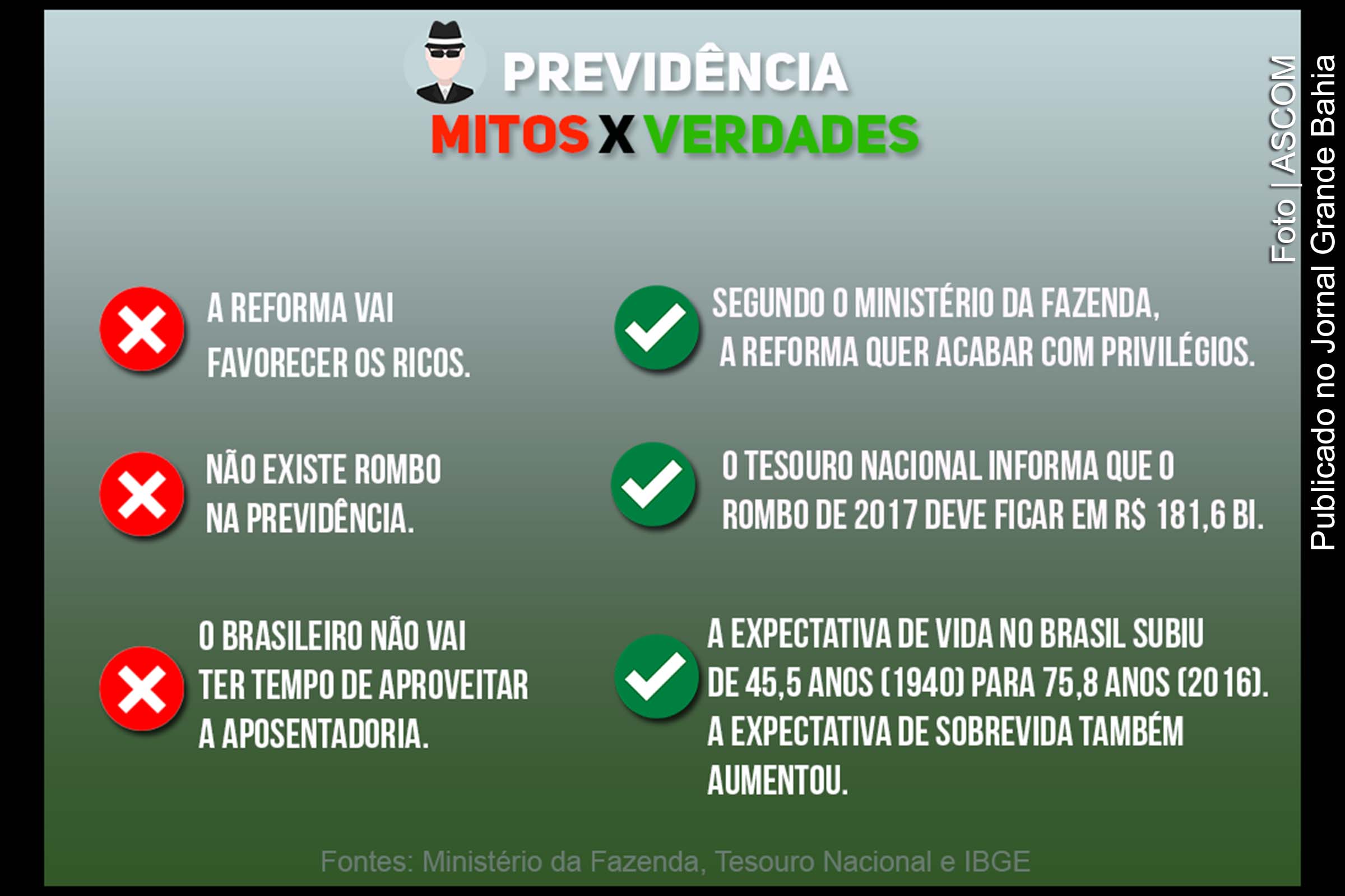 Infográfico aponta mitos e verdades sobre a reforma da Previdência.