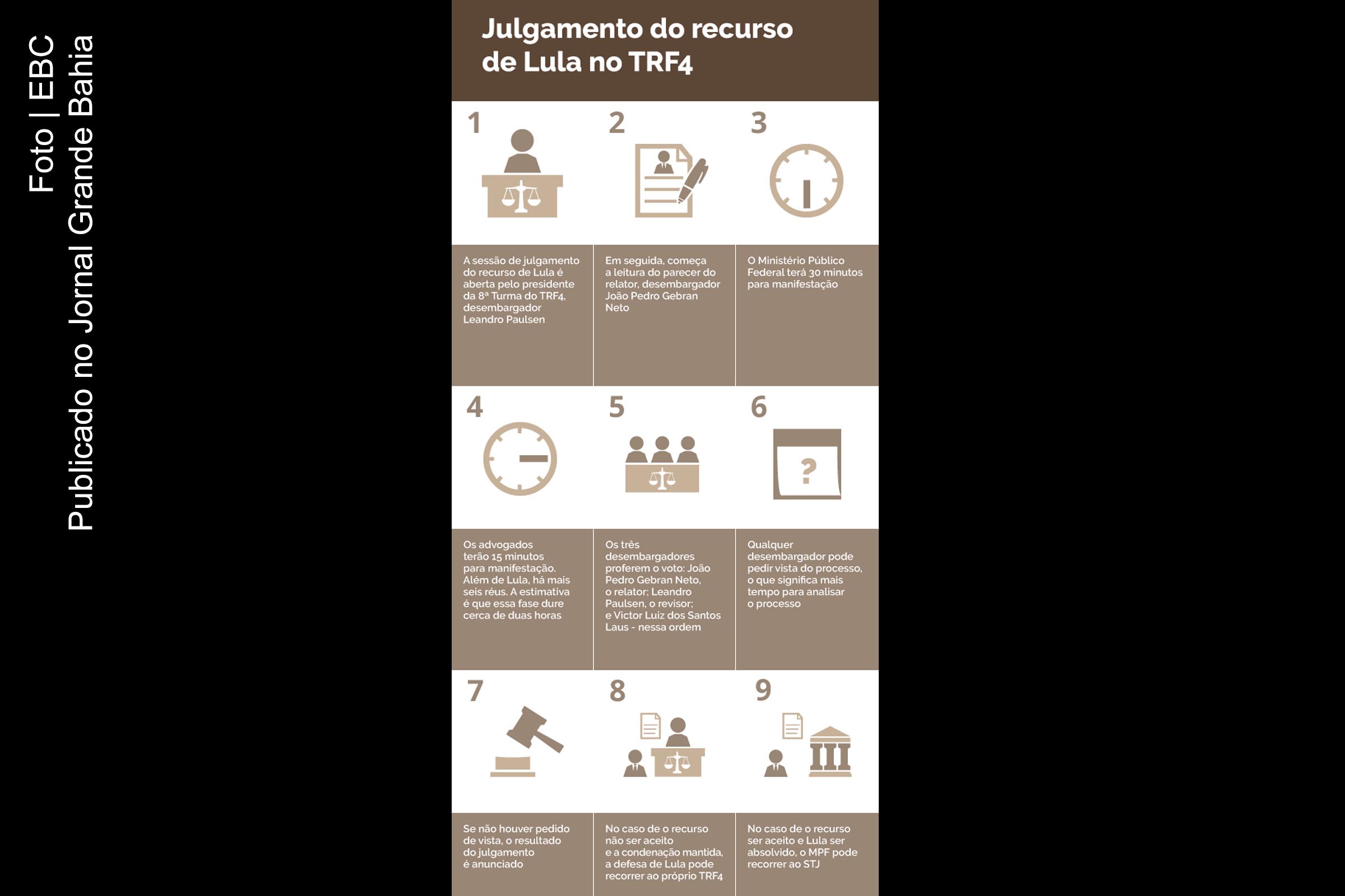 Infográfico sobre o julgamento do ex-presidente Lula pela 8ª Turma do TRF4.