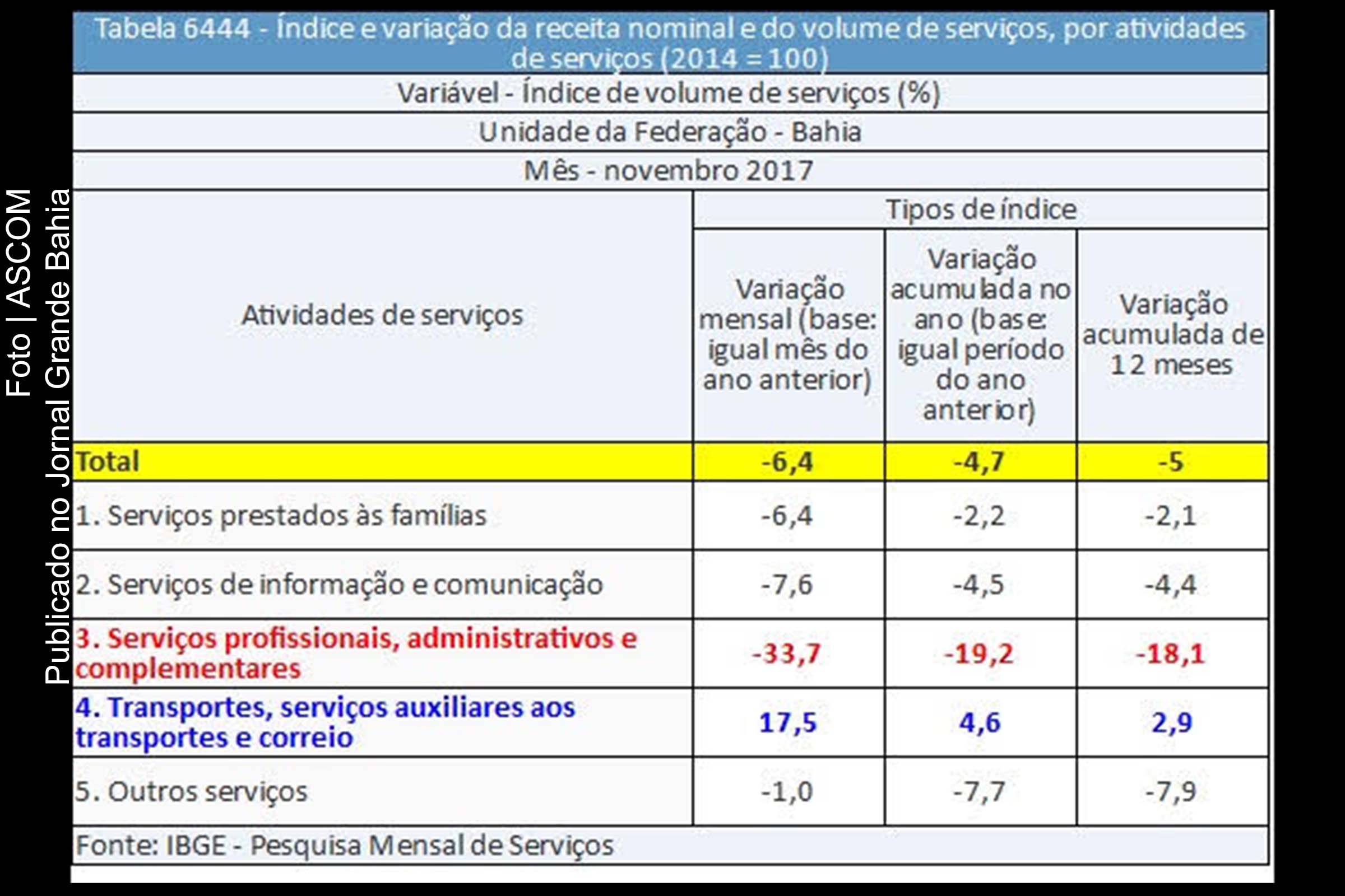 Tabela informa índice de volume de serviços na Bahia no mês de novembro de 2017.